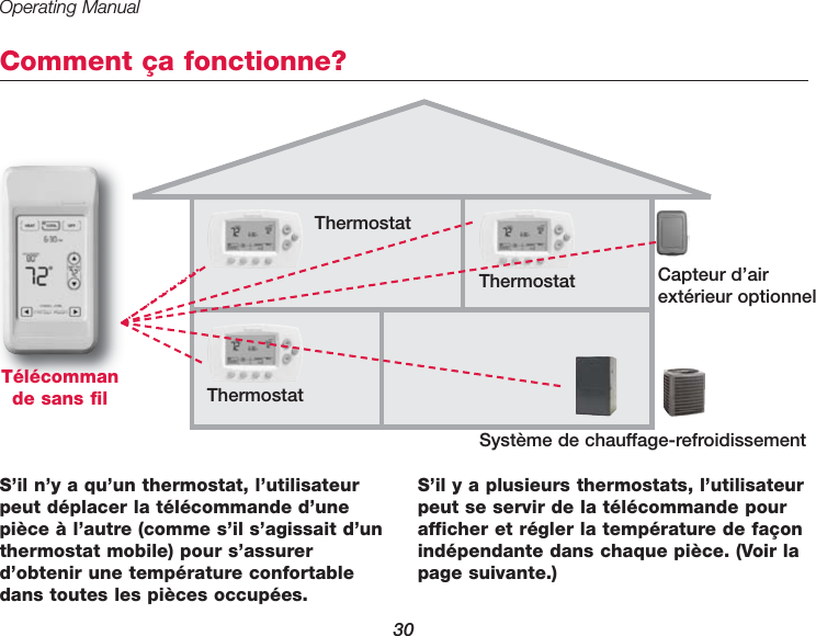 Operating Manual30Comment &ccedil;a fonctionne?ThermostatThermostatSyst&egrave;me de chauffage-refroidissementCapteur d&rsquo;airext&eacute;rieur optionnelT&eacute;l&eacute;commande sans filThermostatS&rsquo;il n&rsquo;y a qu&rsquo;un thermostat, l&rsquo;utilisateurpeut d&eacute;placer la t&eacute;l&eacute;commande d&rsquo;unepi&egrave;ce &agrave; l&rsquo;autre (comme s&rsquo;il s&rsquo;agissait d&rsquo;unthermostat mobile) pour s&rsquo;assurerd&rsquo;obtenir une temp&eacute;rature confortabledans toutes les pi&egrave;ces occup&eacute;es.S&rsquo;il y a plusieurs thermostats, l&rsquo;utilisateurpeut se servir de la t&eacute;l&eacute;commande pourafficher et r&eacute;gler la temp&eacute;rature de fa&ccedil;onind&eacute;pendante dans chaque pi&egrave;ce. (Voir lapage suivante.)