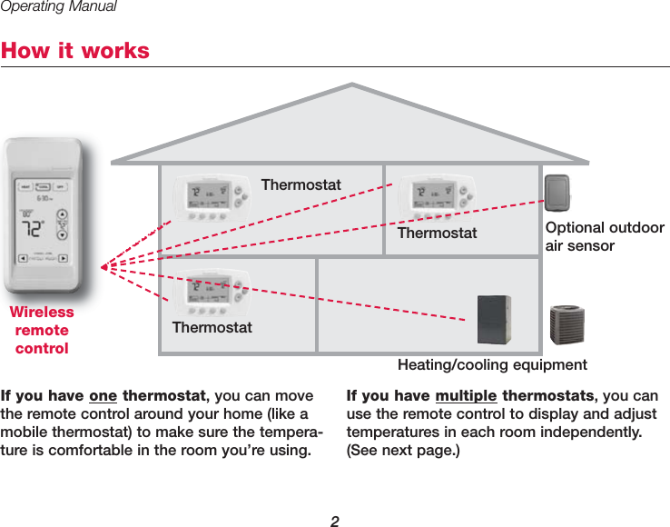 Operating Manual2How it worksThermostatThermostatHeating/cooling equipmentOptional outdoorair sensorWirelessremotecontrolThermostatIf you have one thermostat, you can movethe remote control around your home (like amobile thermostat) to make sure the tempera-ture is comfortable in the room you&rsquo;re using.If you have multiple thermostats, you canuse the remote control to display and adjusttemperatures in each room independently.(See next page.)