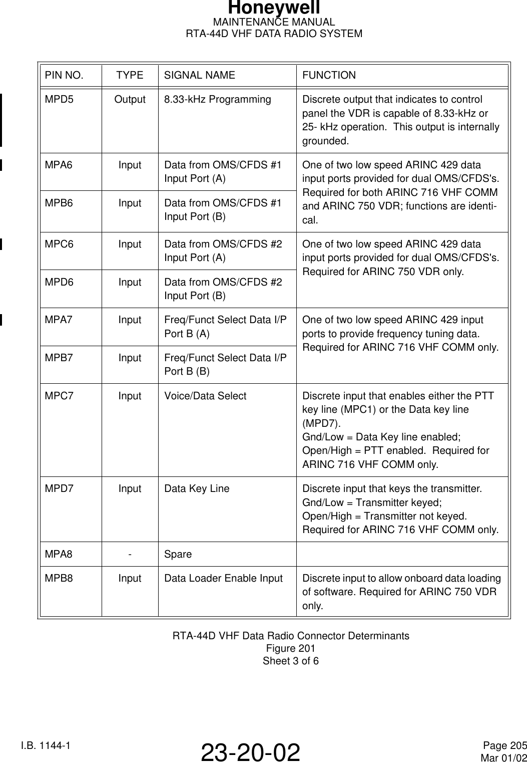 I.B. 1144-1 Page 205Mar 01/0223-20-02HoneywellMAINTENANCE MANUALRTA-44D VHF DATA RADIO SYSTEMRTA-44D VHF Data Radio Connector DeterminantsFigure 201Sheet 3 of 6PIN NO. TYPE SIGNAL NAME FUNCTIONMPD5 Output 8.33-kHz Programming Discrete output that indicates to control panel the VDR is capable of 8.33-kHz or 25- kHz operation.  This output is internally grounded.MPA6 Input Data from OMS/CFDS #1 Input Port (A)One of two low speed ARINC 429 data input ports provided for dual OMS/CFDS&apos;s.Required for both ARINC716 VHF COMM and ARINC750 VDR; functions are identi-cal.MPB6 Input Data from OMS/CFDS #1 Input Port (B)MPC6 Input Data from OMS/CFDS #2 Input Port (A)One of two low speed ARINC 429 data input ports provided for dual OMS/CFDS&apos;s.Required for ARINC750 VDR only.MPD6 Input Data from OMS/CFDS #2 Input Port (B)MPA7 Input Freq/Funct Select Data I/P Port B (A)One of two low speed ARINC 429 input ports to provide frequency tuning data.  Required for ARINC716 VHF COMM only.MPB7 Input Freq/Funct Select Data I/P Port B (B)MPC7 Input Voice/Data Select Discrete input that enables either the PTT key line (MPC1) or the Data key line (MPD7).Gnd/Low=Data Key line enabled; Open/High=PTT enabled.  Required for ARINC716 VHF COMM only.MPD7 Input Data Key Line Discrete input that keys the transmitter.Gnd/Low=Transmitter keyed; Open/High=Transmitter not keyed.  Required for ARINC716 VHF COMM only.MPA8 -SpareMPB8 Input Data Loader Enable Input Discrete input to allow onboard data loading of software. Required for ARINC750 VDR only.