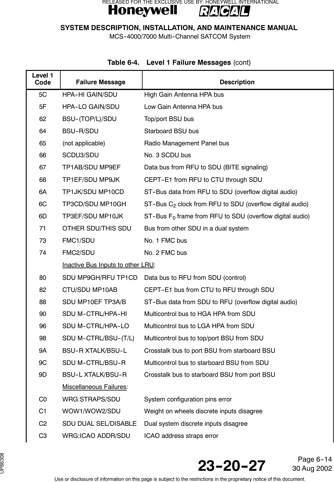 SYSTEM DESCRIPTION, INSTALLATION, AND MAINTENANCE MANUALMCS--4000/7000 Multi--Channel SATCOM System23--20--2730 Aug 2002Use or disclosure of information on this page is subject to the restrictions in the proprietary notice of this document.Page 6--14Table 6-4. Level 1 Failure Messages (cont)Level 1Code DescriptionFailure Message5C HPA--HI GAIN/SDU High Gain Antenna HPA bus5F HPA--LO GAIN/SDU Low Gain Antenna HPA bus62 BSU--(TOP/L)/SDU Top/port BSU bus64 BSU--R/SDU Starboard BSU bus65 (not applicable) Radio Management Panel bus66 SCDU3/SDU No. 3 SCDU bus67 TP1AB/SDU MP9EF Data bus from RFU to SDU (BITE signaling)68 TP1EF/SDU MP9JK CEPT--E1 from RFU to CTU through SDU6A TP1JK/SDU MP10CD ST--Bus data from RFU to SDU (overflow digital audio)6C TP3CD/SDU MP10GH ST--Bus C2clock from RFU to SDU (overflow digital audio)6D TP3EF/SDU MP10JK ST--Bus F0frame from RFU to SDU (overflow digital audio)71 OTHER SDU/THIS SDU Bus from other SDU in a dual system73 FMC1/SDU No. 1 FMC bus74 FMC2/SDU No. 2 FMC busInactive Bus Inputs to other LRU:80 SDU MP9GH/RFU TP1CD Data bus to RFU from SDU (control)82 CTU/SDU MP10AB CEPT--E1 bus from CTU to RFU through SDU88 SDU MP10EF TP3A/B ST--Bus data from SDU to RFU (overflow digital audio)90 SDU M--CTRL/HPA--HI Multicontrol bus to HGA HPA from SDU96 SDU M--CTRL/HPA--LO Multicontrol bus to LGA HPA from SDU98 SDU M--CTRL/BSU--(T/L) Multicontrol bus to top/port BSU from SDU9A BSU--R XTALK/BSU--L Crosstalk bus to port BSU from starboard BSU9C SDU M--CTRL/BSU--R Multicontrol bus to starboard BSU from SDU9D BSU--L XTALK/BSU--R Crosstalk bus to starboard BSU from port BSUMiscellaneous Failures:C0 WRG:STRAPS/SDU System configuration pins errorC1 WOW1/WOW2/SDU Weight on wheels discrete inputs disagreeC2 SDU DUAL SEL/DISABLE Dual system discrete inputs disagreeC3 WRG:ICAO ADDR/SDU ICAO address straps errorRELEASED FOR THE EXCLUSIVE USE BY: HONEYWELL INTERNATIONALUP86308