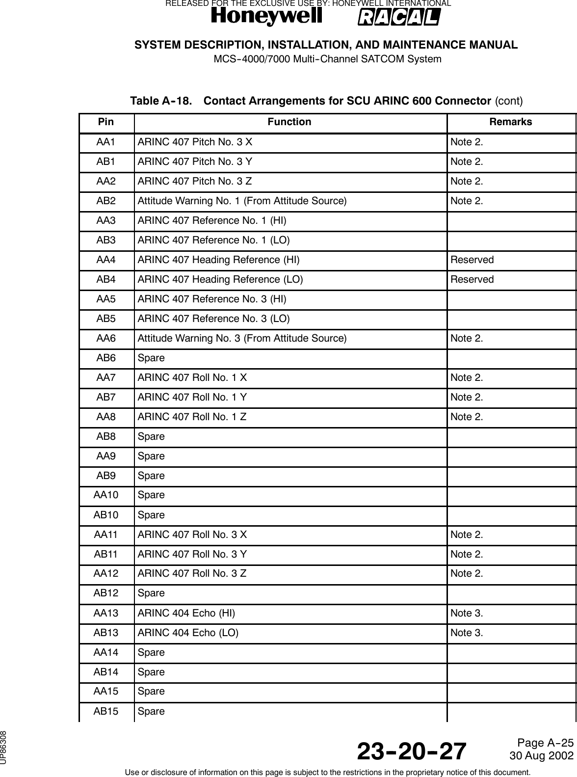 SYSTEM DESCRIPTION, INSTALLATION, AND MAINTENANCE MANUALMCS--4000/7000 Multi--Channel SATCOM System23--20--2730 Aug 2002Use or disclosure of information on this page is subject to the restrictions in the proprietary notice of this document.Page A--25Table A--18. Contact Arrangements for SCU ARINC 600 Connector (cont)Pin RemarksFunctionAA1 ARINC 407 Pitch No. 3 X Note 2.AB1 ARINC 407 Pitch No. 3 Y Note 2.AA2 ARINC 407 Pitch No. 3 Z Note 2.AB2 Attitude Warning No. 1 (From Attitude Source) Note 2.AA3 ARINC 407 Reference No. 1 (HI)AB3 ARINC 407 Reference No. 1 (LO)AA4 ARINC 407 Heading Reference (HI) ReservedAB4 ARINC 407 Heading Reference (LO) ReservedAA5 ARINC 407 Reference No. 3 (HI)AB5 ARINC 407 Reference No. 3 (LO)AA6 Attitude Warning No. 3 (From Attitude Source) Note 2.AB6 SpareAA7 ARINC 407 Roll No. 1 X Note 2.AB7 ARINC 407 Roll No. 1 Y Note 2.AA8 ARINC 407 Roll No. 1 Z Note 2.AB8 SpareAA9 SpareAB9 SpareAA10 SpareAB10 SpareAA11 ARINC 407 Roll No. 3 X Note 2.AB11 ARINC 407 Roll No. 3 Y Note 2.AA12 ARINC 407 Roll No. 3 Z Note 2.AB12 SpareAA13 ARINC 404 Echo (HI) Note 3.AB13 ARINC 404 Echo (LO) Note 3.AA14 SpareAB14 SpareAA15 SpareAB15 SpareRELEASED FOR THE EXCLUSIVE USE BY: HONEYWELL INTERNATIONALUP86308