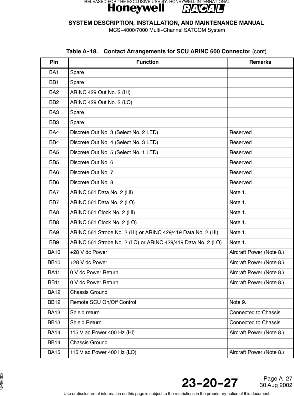 SYSTEM DESCRIPTION, INSTALLATION, AND MAINTENANCE MANUALMCS--4000/7000 Multi--Channel SATCOM System23--20--2730 Aug 2002Use or disclosure of information on this page is subject to the restrictions in the proprietary notice of this document.Page A--27Table A--18. Contact Arrangements for SCU ARINC 600 Connector (cont)Pin RemarksFunctionBA1 SpareBB1 SpareBA2 ARINC 429 Out No. 2 (HI)BB2 ARINC 429 Out No. 2 (LO)BA3 SpareBB3 SpareBA4 Discrete Out No. 3 (Select No. 2 LED) ReservedBB4 Discrete Out No. 4 (Select No. 3 LED) ReservedBA5 Discrete Out No. 5 (Select No. 1 LED) ReservedBB5 Discrete Out No. 6 ReservedBA6 Discrete Out No. 7 ReservedBB6 Discrete Out No. 8 ReservedBA7 ARINC 561 Data No. 2 (HI) Note 1.BB7 ARINC 561 Data No. 2 (LO) Note 1.BA8 ARINC 561 Clock No. 2 (HI) Note 1.BB8 ARINC 561 Clock No. 2 (LO) Note 1.BA9 ARINC 561 Strobe No. 2 (HI) or ARINC 429/419 Data No. 2 (HI) Note 1.BB9 ARINC 561 Strobe No. 2 (LO) or ARINC 429/419 Data No. 2 (LO) Note 1.BA10 +28 V dc Power Aircraft Power (Note 8.)BB10 +28 V dc Power Aircraft Power (Note 8.)BA11 0 V dc Power Return Aircraft Power (Note 8.)BB11 0 V dc Power Return Aircraft Power (Note 8.)BA12 Chassis GroundBB12 Remote SCU On/Off Control Note 9.BA13 Shield return Connected to ChassisBB13 Shield Return Connected to ChassisBA14 115 V ac Power 400 Hz (HI) Aircraft Power (Note 8.)BB14 Chassis GroundBA15 115 V ac Power 400 Hz (LO) Aircraft Power (Note 8.)RELEASED FOR THE EXCLUSIVE USE BY: HONEYWELL INTERNATIONALUP86308
