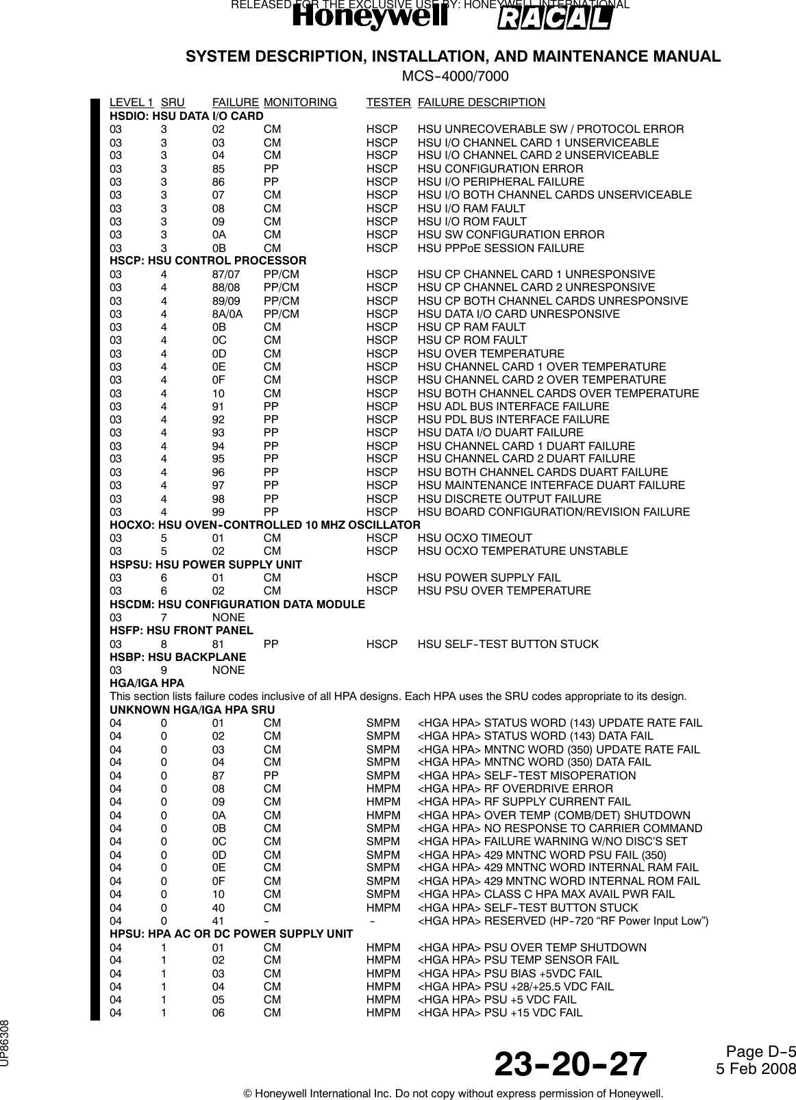 SYSTEM DESCRIPTION, INSTALLATION, AND MAINTENANCE MANUALMCS--4000/700023--20--27 5 Feb 2008©Honeywell International Inc. Do not copy without express permission of Honeywell.Page D--5LEVEL 1 SRU FAILURE MONITORING TESTER FAILURE DESCRIPTIONHSDIO: HSU DATA I/O CARD03 3 02 CM HSCP HSU UNRECOVERABLE SW / PROTOCOL ERROR03 3 03 CM HSCP HSU I/O CHANNEL CARD 1 UNSERVICEABLE03 3 04 CM HSCP HSU I/O CHANNEL CARD 2 UNSERVICEABLE03 3 85 PP HSCP HSU CONFIGURATION ERROR03 3 86 PP HSCP HSU I/O PERIPHERAL FAILURE03 3 07 CM HSCP HSU I/O BOTH CHANNEL CARDS UNSERVICEABLE03 3 08 CM HSCP HSU I/O RAM FAULT03 3 09 CM HSCP HSU I/O ROM FAULT03 3 0A CM HSCP HSU SW CONFIGURATION ERROR03 3 0B CM HSCP HSU PPPoE SESSION FAILUREHSCP: HSU CONTROL PROCESSOR03 4 87/07 PP/CM HSCP HSU CP CHANNEL CARD 1 UNRESPONSIVE03 4 88/08 PP/CM HSCP HSU CP CHANNEL CARD 2 UNRESPONSIVE03 4 89/09 PP/CM HSCP HSU CP BOTH CHANNEL CARDS UNRESPONSIVE03 4 8A/0A PP/CM HSCP HSU DATA I/O CARD UNRESPONSIVE03 4 0B CM HSCP HSU CP RAM FAULT03 4 0C CM HSCP HSU CP ROM FAULT03 4 0D CM HSCP HSU OVER TEMPERATURE03 4 0E CM HSCP HSU CHANNEL CARD 1 OVER TEMPERATURE03 4 0F CM HSCP HSU CHANNEL CARD 2 OVER TEMPERATURE03 4 10 CM HSCP HSU BOTH CHANNEL CARDS OVER TEMPERATURE03 4 91 PP HSCP HSU ADL BUS INTERFACE FAILURE03 4 92 PP HSCP HSU PDL BUS INTERFACE FAILURE03 4 93 PP HSCP HSU DATA I/O DUART FAILURE03 4 94 PP HSCP HSU CHANNEL CARD 1 DUART FAILURE03 4 95 PP HSCP HSU CHANNEL CARD 2 DUART FAILURE03 4 96 PP HSCP HSU BOTH CHANNEL CARDS DUART FAILURE03 4 97 PP HSCP HSU MAINTENANCE INTERFACE DUART FAILURE03 4 98 PP HSCP HSU DISCRETE OUTPUT FAILURE03 4 99 PP HSCP HSU BOARD CONFIGURATION/REVISION FAILUREHOCXO: HSU OVEN--CONTROLLED 10 MHZ OSCILLATOR03 5 01 CM HSCP HSU OCXO TIMEOUT03 5 02 CM HSCP HSU OCXO TEMPERATURE UNSTABLEHSPSU: HSU POWER SUPPLY UNIT03 6 01 CM HSCP HSU POWER SUPPLY FAIL03 6 02 CM HSCP HSU PSU OVER TEMPERATUREHSCDM: HSU CONFIGURATION DATA MODULE03 7 NONEHSFP: HSU FRONT PANEL03 8 81 PP HSCP HSU SELF--TEST BUTTON STUCKHSBP: HSU BACKPLANE03 9 NONEHGA/IGA HPAThis section lists failure codes inclusive of all HPA designs. Each HPA uses the SRU codes appropriate to its design.UNKNOWN HGA/IGA HPA SRU04 0 01 CM SMPM &lt;HGA HPA&gt; STATUS WORD (143) UPDATE RATE FAIL04 0 02 CM SMPM &lt;HGA HPA&gt; STATUS WORD (143) DATA FAIL04 0 03 CM SMPM &lt;HGA HPA&gt; MNTNC WORD (350) UPDATE RATE FAIL04 0 04 CM SMPM &lt;HGA HPA&gt; MNTNC WORD (350) DATA FAIL04 0 87 PP SMPM &lt;HGA HPA&gt; SELF--TEST MISOPERATION04 0 08 CM HMPM &lt;HGA HPA&gt; RF OVERDRIVE ERROR04 0 09 CM HMPM &lt;HGA HPA&gt; RF SUPPLY CURRENT FAIL04 0 0A CM HMPM &lt;HGA HPA&gt; OVER TEMP (COMB/DET) SHUTDOWN04 0 0B CM SMPM &lt;HGA HPA&gt; NO RESPONSE TO CARRIER COMMAND04 0 0C CM SMPM &lt;HGA HPA&gt; FAILURE WARNING W/NO DISC’S SET04 0 0D CM SMPM &lt;HGA HPA&gt; 429 MNTNC WORD PSU FAIL (350)04 0 0E CM SMPM &lt;HGA HPA&gt; 429 MNTNC WORD INTERNAL RAM FAIL04 0 0F CM SMPM &lt;HGA HPA&gt; 429 MNTNC WORD INTERNAL ROM FAIL04 0 10 CM SMPM &lt;HGA HPA&gt; CLASS C HPA MAX AVAIL PWR FAIL04 0 40 CM HMPM &lt;HGA HPA&gt; SELF--TEST BUTTON STUCK04 0 41 -- -- &lt;HGA HPA&gt; RESERVED (HP--720 “RF Power Input Low”)HPSU: HPA AC OR DC POWER SUPPLY UNIT04 1 01 CM HMPM &lt;HGA HPA&gt; PSU OVER TEMP SHUTDOWN04 1 02 CM HMPM &lt;HGA HPA&gt; PSU TEMP SENSOR FAIL04 1 03 CM HMPM &lt;HGA HPA&gt; PSU BIAS +5VDC FAIL04 1 04 CM HMPM &lt;HGA HPA&gt; PSU +28/+25.5 VDC FAIL04 1 05 CM HMPM &lt;HGA HPA&gt; PSU +5 VDC FAIL04 1 06 CM HMPM &lt;HGA HPA&gt; PSU +15 VDC FAILRELEASED FOR THE EXCLUSIVE USE BY: HONEYWELL INTERNATIONALUP86308