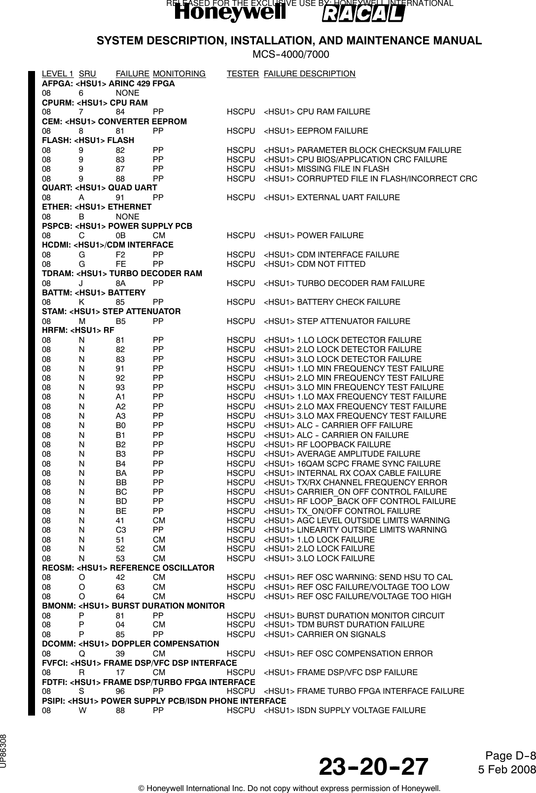 SYSTEM DESCRIPTION, INSTALLATION, AND MAINTENANCE MANUALMCS--4000/700023--20--27 5 Feb 2008©Honeywell International Inc. Do not copy without express permission of Honeywell.Page D--8LEVEL 1 SRU FAILURE MONITORING TESTER FAILURE DESCRIPTIONAFPGA: &lt;HSU1&gt; ARINC 429 FPGA08 6 NONECPURM: &lt;HSU1&gt; CPU RAM08 7 84 PP HSCPU &lt;HSU1&gt; CPU RAM FAILURECEM: &lt;HSU1&gt; CONVERTER EEPROM08 8 81 PP HSCPU &lt;HSU1&gt; EEPROM FAILUREFLASH: &lt;HSU1&gt; FLASH08 9 82 PP HSCPU &lt;HSU1&gt; PARAMETER BLOCK CHECKSUM FAILURE08 9 83 PP HSCPU &lt;HSU1&gt; CPU BIOS/APPLICATION CRC FAILURE08 9 87 PP HSCPU &lt;HSU1&gt; MISSING FILE IN FLASH08 9 88 PP HSCPU &lt;HSU1&gt; CORRUPTED FILE IN FLASH/INCORRECT CRCQUART: &lt;HSU1&gt; QUAD UART08 A 91 PP HSCPU &lt;HSU1&gt; EXTERNAL UART FAILUREETHER: &lt;HSU1&gt; ETHERNET08 B NONEPSPCB: &lt;HSU1&gt; POWER SUPPLY PCB08 C 0B CM HSCPU &lt;HSU1&gt; POWER FAILUREHCDMI: &lt;HSU1&gt;/CDM INTERFACE08 G F2 PP HSCPU &lt;HSU1&gt; CDM INTERFACE FAILURE08 G FE PP HSCPU &lt;HSU1&gt; CDM NOT FITTEDTDRAM: &lt;HSU1&gt; TURBO DECODER RAM08 J 8A PP HSCPU &lt;HSU1&gt; TURBO DECODER RAM FAILUREBATTM: &lt;HSU1&gt; BATTERY08 K 85 PP HSCPU &lt;HSU1&gt; BATTERY CHECK FAILURESTAM: &lt;HSU1&gt; STEP ATTENUATOR08 M B5 PP HSCPU &lt;HSU1&gt; STEP ATTENUATOR FAILUREHRFM: &lt;HSU1&gt; RF08 N 81 PP HSCPU &lt;HSU1&gt; 1.LO LOCK DETECTOR FAILURE08 N 82 PP HSCPU &lt;HSU1&gt; 2.LO LOCK DETECTOR FAILURE08 N 83 PP HSCPU &lt;HSU1&gt; 3.LO LOCK DETECTOR FAILURE08 N 91 PP HSCPU &lt;HSU1&gt; 1.LO MIN FREQUENCY TEST FAILURE08 N 92 PP HSCPU &lt;HSU1&gt; 2.LO MIN FREQUENCY TEST FAILURE08 N 93 PP HSCPU &lt;HSU1&gt; 3.LO MIN FREQUENCY TEST FAILURE08 N A1 PP HSCPU &lt;HSU1&gt; 1.LO MAX FREQUENCY TEST FAILURE08 N A2 PP HSCPU &lt;HSU1&gt; 2.LO MAX FREQUENCY TEST FAILURE08 N A3 PP HSCPU &lt;HSU1&gt; 3.LO MAX FREQUENCY TEST FAILURE08 N B0 PP HSCPU &lt;HSU1&gt; ALC -- CARRIER OFF FAILURE08 N B1 PP HSCPU &lt;HSU1&gt; ALC -- CARRIER ON FAILURE08 N B2 PP HSCPU &lt;HSU1&gt; RF LOOPBACK FAILURE08 N B3 PP HSCPU &lt;HSU1&gt; AVERAGE AMPLITUDE FAILURE08 N B4 PP HSCPU &lt;HSU1&gt; 16QAM SCPC FRAME SYNC FAILURE08 N BA PP HSCPU &lt;HSU1&gt; INTERNAL RX COAX CABLE FAILURE08 N BB PP HSCPU &lt;HSU1&gt; TX/RX CHANNEL FREQUENCY ERROR08 N BC PP HSCPU &lt;HSU1&gt; CARRIER_ON OFF CONTROL FAILURE08 N BD PP HSCPU &lt;HSU1&gt; RF LOOP_BACK OFF CONTROL FAILURE08 N BE PP HSCPU &lt;HSU1&gt; TX_ON/OFF CONTROL FAILURE08 N 41 CM HSCPU &lt;HSU1&gt; AGC LEVEL OUTSIDE LIMITS WARNING08 N C3 PP HSCPU &lt;HSU1&gt; LINEARITY OUTSIDE LIMITS WARNING08 N 51 CM HSCPU &lt;HSU1&gt; 1.LO LOCK FAILURE08 N 52 CM HSCPU &lt;HSU1&gt; 2.LO LOCK FAILURE08 N 53 CM HSCPU &lt;HSU1&gt; 3.LO LOCK FAILUREREOSM: &lt;HSU1&gt; REFERENCE OSCILLATOR08 O 42 CM HSCPU &lt;HSU1&gt; REF OSC WARNING: SEND HSU TO CAL08 O 63 CM HSCPU &lt;HSU1&gt; REF OSC FAILURE/VOLTAGE TOO LOW08 O 64 CM HSCPU &lt;HSU1&gt; REF OSC FAILURE/VOLTAGE TOO HIGHBMONM: &lt;HSU1&gt; BURST DURATION MONITOR08 P 81 PP HSCPU &lt;HSU1&gt; BURST DURATION MONITOR CIRCUIT08 P 04 CM HSCPU &lt;HSU1&gt; TDM BURST DURATION FAILURE08 P 85 PP HSCPU &lt;HSU1&gt; CARRIER ON SIGNALSDCOMM: &lt;HSU1&gt; DOPPLER COMPENSATION08 Q 39 CM HSCPU &lt;HSU1&gt; REF OSC COMPENSATION ERRORFVFCI: &lt;HSU1&gt; FRAME DSP/VFC DSP INTERFACE08 R 17 CM HSCPU &lt;HSU1&gt; FRAME DSP/VFC DSP FAILUREFDTFI: &lt;HSU1&gt; FRAME DSP/TURBO FPGA INTERFACE08 S 96 PP HSCPU &lt;HSU1&gt; FRAME TURBO FPGA INTERFACE FAILUREPSIPI: &lt;HSU1&gt; POWER SUPPLY PCB/ISDN PHONE INTERFACE08 W 88 PP HSCPU &lt;HSU1&gt; ISDN SUPPLY VOLTAGE FAILURERELEASED FOR THE EXCLUSIVE USE BY: HONEYWELL INTERNATIONALUP86308