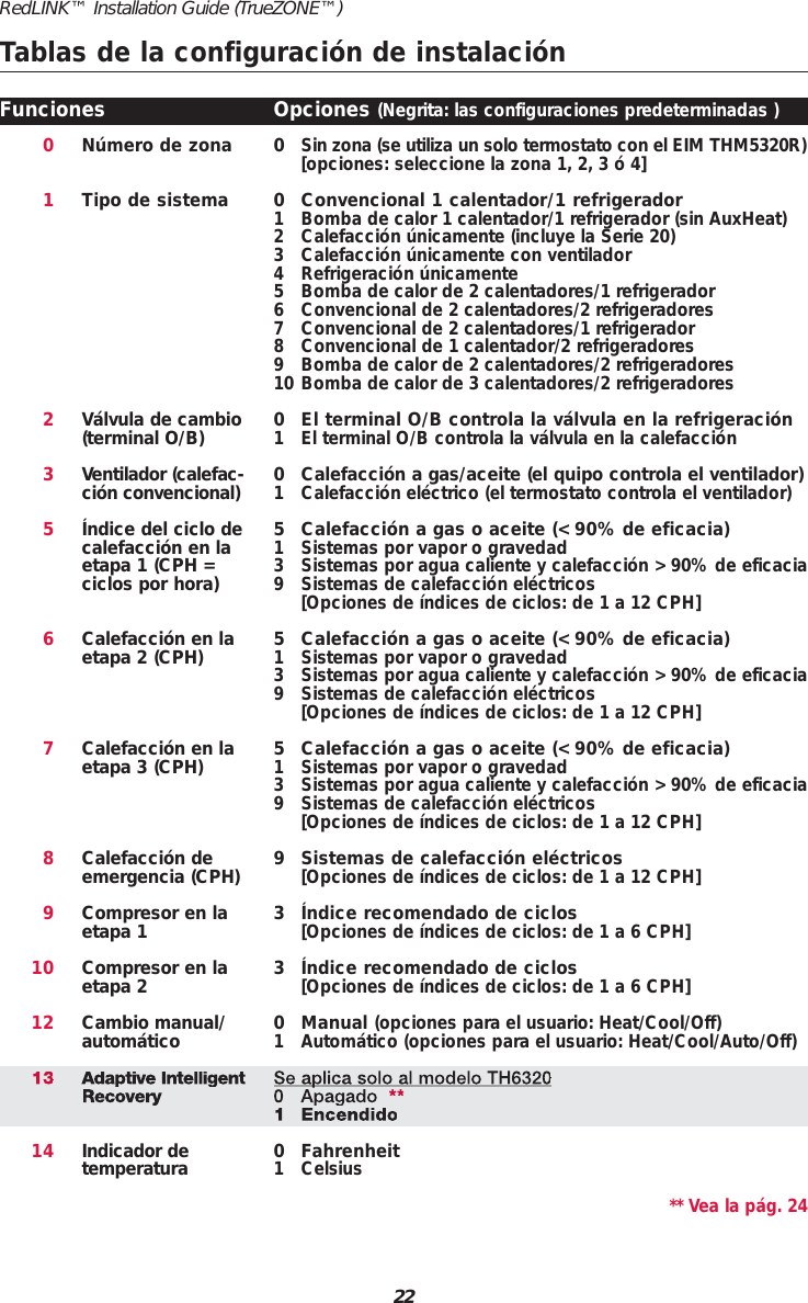 22RedLINK™ Installation Guide (TrueZONE™)Tablas de la configuración de instalación01235678910121314Número de zonaTipo de sistemaVálvula de cambio(terminal O/B)Ventilador (calefac-ción convencional)Índice del ciclo decalefacción en laetapa 1 (CPH =ciclos por hora)Calefacción en laetapa 2 (CPH)Calefacción en laetapa 3 (CPH)Calefacción deemergencia (CPH)Compresor en laetapa 1Compresor en laetapa 2Cambio manual/automáticoAdaptive IntelligentRecoveryIndicador de temperatura0Sin zona (se utiliza un solo termostato con el EIM THM5320R)[opciones: seleccione la zona 1, 2, 3 ó 4]0 Convencional 1 calentador/1 refrigerador1 Bomba de calor 1 calentador/1 refrigerador (sin AuxHeat)2 Calefacción únicamente (incluye la Serie 20)3 Calefacción únicamente con ventilador4 Refrigeración únicamente5 Bomba de calor de 2 calentadores/1 refrigerador6 Convencional de 2 calentadores/2 refrigeradores7 Convencional de 2 calentadores/1 refrigerador8 Convencional de 1 calentador/2 refrigeradores9 Bomba de calor de 2 calentadores/2 refrigeradores10 Bomba de calor de 3 calentadores/2 refrigeradores0 El terminal O/B controla la válvula en la refrigeración1 El terminal O/B controla la válvula en la calefacción0 Calefacción a gas/aceite (el quipo controla el ventilador)1 Calefacción eléctrico (el termostato controla el ventilador)5 Calefacción a gas o aceite (&lt; 90% de eficacia)1 Sistemas por vapor o gravedad3 Sistemas por agua caliente y calefacción &gt; 90% de eficacia9 Sistemas de calefacción eléctricos[Opciones de índices de ciclos: de 1 a 12 CPH]5 Calefacción a gas o aceite (&lt; 90% de eficacia)1 Sistemas por vapor o gravedad3 Sistemas por agua caliente y calefacción &gt; 90% de eficacia9 Sistemas de calefacción eléctricos[Opciones de índices de ciclos: de 1 a 12 CPH]5 Calefacción a gas o aceite (&lt; 90% de eficacia)1 Sistemas por vapor o gravedad3 Sistemas por agua caliente y calefacción &gt; 90% de eficacia9 Sistemas de calefacción eléctricos[Opciones de índices de ciclos: de 1 a 12 CPH]9 Sistemas de calefacción eléctricos[Opciones de índices de ciclos: de 1 a 12 CPH]3 Índice recomendado de ciclos [Opciones de índices de ciclos: de 1 a 6 CPH]3 Índice recomendado de ciclos [Opciones de índices de ciclos: de 1 a 6 CPH]0 Manual (opciones para el usuario: Heat/Cool/Off)1 Automático (opciones para el usuario: Heat/Cool/Auto/Off)Se aplica solo al modelo TH63200 Apagado  **1 Encendido0 Fahrenheit1 Celsius** Vea la pág. 24Funciones Opciones (Negrita: las configuraciones predeterminadas )