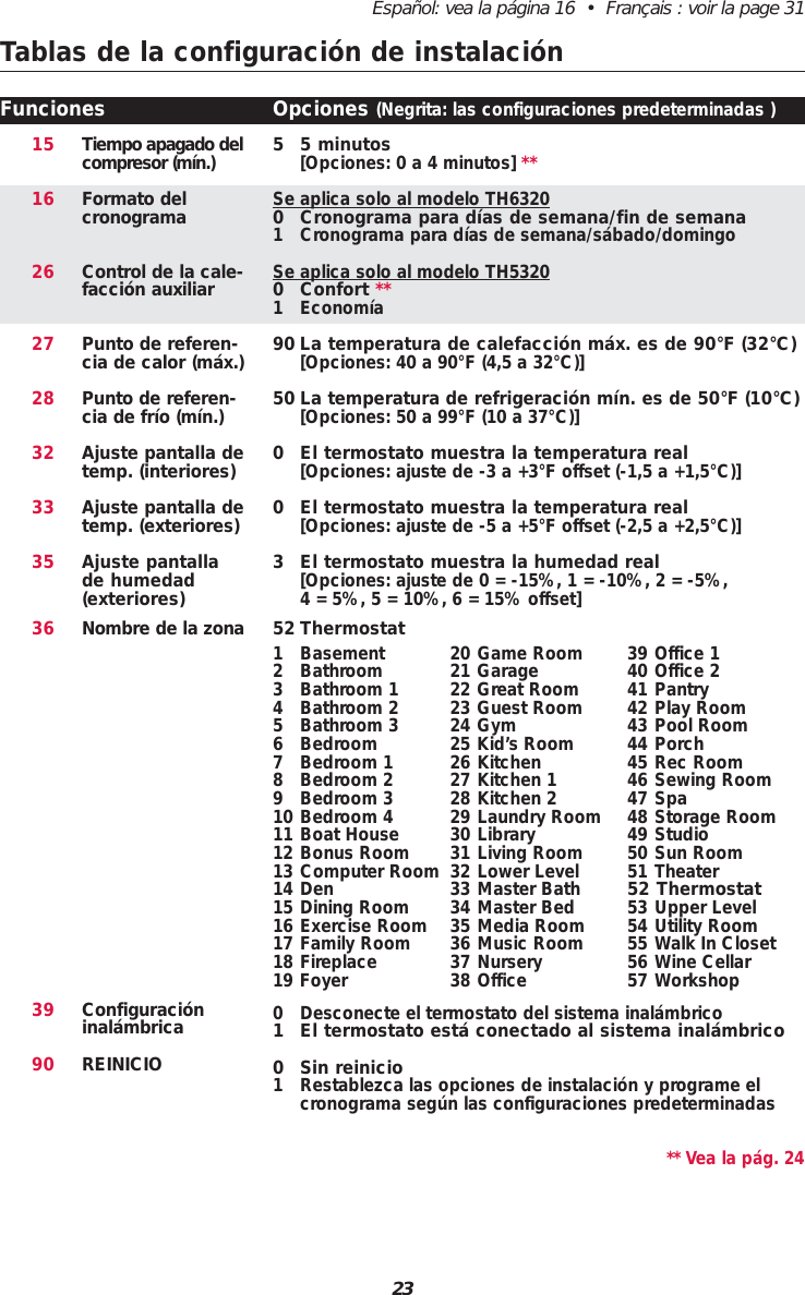 23Español: vea la página 16  •  Français : voir la page 311516262728323335Tiempo apagado delcompresor (mín.)Formato delcronogramaControl de la cale-facción auxiliarPunto de referen-cia de calor (máx.)Punto de referen-cia de frío (mín.)Ajuste pantalla detemp. (interiores)Ajuste pantalla detemp. (exteriores)Ajuste pantallade humedad(exteriores)5 5 minutos[Opciones: 0 a 4 minutos] **Se aplica solo al modelo TH63200 Cronograma para días de semana/fin de semana 1 Cronograma para días de semana/sábado/domingoSe aplica solo al modelo TH53200 Confort **1 Economía90 La temperatura de calefacción máx. es de 90°F (32°C)[Opciones: 40 a 90°F (4,5 a 32°C)]50 La temperatura de refrigeración mín. es de 50°F (10°C)[Opciones: 50 a 99°F (10 a 37°C)]0 El termostato muestra la temperatura real [Opciones: ajuste de -3 a +3°F offset (-1,5 a +1,5°C)]0 El termostato muestra la temperatura real [Opciones: ajuste de -5 a +5°F offset (-2,5 a +2,5°C)]3 El termostato muestra la humedad real [Opciones: ajuste de 0 = -15%, 1 = -10%, 2 = -5%, 4 = 5%, 5 = 10%, 6 = 15% offset]Tablas de la configuración de instalaciónFunciones Opciones (Negrita: las configuraciones predeterminadas )363990Nombre de la zonaConfiguracióninalámbricaREINICIO52 Thermostat0 Desconecte el termostato del sistema inalámbrico1 El termostato está conectado al sistema inalámbrico0 Sin reinicio1 Restablezca las opciones de instalación y programe elcronograma según las configuraciones predeterminadas** Vea la pág. 241 Basement2 Bathroom3 Bathroom 14 Bathroom 25 Bathroom 36 Bedroom7 Bedroom 18 Bedroom 29 Bedroom 310 Bedroom 411 Boat House12 Bonus Room13 Computer Room14 Den15 Dining Room16 Exercise Room17 Family Room18 Fireplace19 Foyer20 Game Room21 Garage22 Great Room23 Guest Room24 Gym25 Kid’s Room26 Kitchen27 Kitchen 128 Kitchen 229 Laundry Room30 Library31 Living Room32 Lower Level33 Master Bath34 Master Bed35 Media Room36 Music Room37 Nursery38 Office39 Office 140 Office 241 Pantry42 Play Room43 Pool Room44 Porch45 Rec Room46 Sewing Room47 Spa48 Storage Room49 Studio50 Sun Room51 Theater52 Thermostat53 Upper Level54 Utility Room55 Walk In Closet56 Wine Cellar57 Workshop