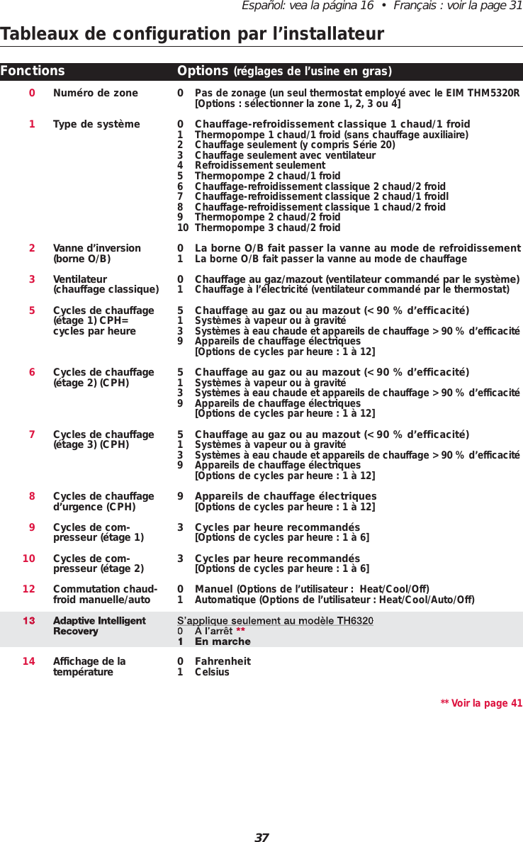 37Español: vea la página 16  •  Français : voir la page 31Tableaux de configuration par l’installateur01235678910121314Numéro de zoneType de systèmeVanne d’inversion(borne O/B)Ventilateur(chauffage classique)Cycles de chauffage(étage 1) CPH=cycles par heureCycles de chauffage(étage 2) (CPH)Cycles de chauffage(étage 3) (CPH)Cycles de chauffaged’urgence (CPH)Cycles de com-presseur (étage 1)Cycles de com-presseur (étage 2)Commutation chaud-froid manuelle/autoAdaptive IntelligentRecoveryAffichage de la température0Pas de zonage (un seul thermostat employé avec le EIM THM5320R[Options : sélectionner la zone 1, 2, 3 ou 4]0 Chauffage-refroidissement classique 1 chaud/1 froid1 Thermopompe 1 chaud/1 froid (sans chauffage auxiliaire)2 Chauffage seulement (y compris Série 20)3 Chauffage seulement avec ventilateur4 Refroidissement seulement5 Thermopompe 2 chaud/1 froid6 Chauffage-refroidissement classique 2 chaud/2 froid7 Chauffage-refroidissement classique 2 chaud/1 froidl8 Chauffage-refroidissement classique 1 chaud/2 froid9 Thermopompe 2 chaud/2 froid10 Thermopompe 3 chaud/2 froid0 La borne O/B fait passer la vanne au mode de refroidissement1 La borne O/B fait passer la vanne au mode de chauffage0 Chauffage au gaz/mazout (ventilateur commandé par le système)1 Chauffage à l’électricité (ventilateur commandé par le thermostat)5 Chauffage au gaz ou au mazout (&lt; 90 % d’efficacité)1 Systèmes à vapeur ou à gravité3 Systèmes à eau chaude et appareils de chauffage &gt; 90 % d’efficacité9 Appareils de chauffage électriques [Options de cycles par heure : 1 à 12]5 Chauffage au gaz ou au mazout (&lt; 90 % d’efficacité)1 Systèmes à vapeur ou à gravité3 Systèmes à eau chaude et appareils de chauffage &gt; 90 % d’efficacité9 Appareils de chauffage électriques [Options de cycles par heure : 1 à 12]5 Chauffage au gaz ou au mazout (&lt; 90 % d’efficacité)1 Systèmes à vapeur ou à gravité3 Systèmes à eau chaude et appareils de chauffage &gt; 90 % d’efficacité9 Appareils de chauffage électriques [Options de cycles par heure : 1 à 12]9 Appareils de chauffage électriques[Options de cycles par heure : 1 à 12]3 Cycles par heure recommandés[Options de cycles par heure : 1 à 6]3 Cycles par heure recommandés[Options de cycles par heure : 1 à 6]0 Manuel (Options de l’utilisateur :  Heat/Cool/Off)1 Automatique (Options de l’utilisateur : Heat/Cool/Auto/Off)S’applique seulement au modèle TH63200 À l’arrêt **1 En marche0 Fahrenheit1 Celsius** Voir la page 41Fonctions Options (réglages de l’usine en gras)