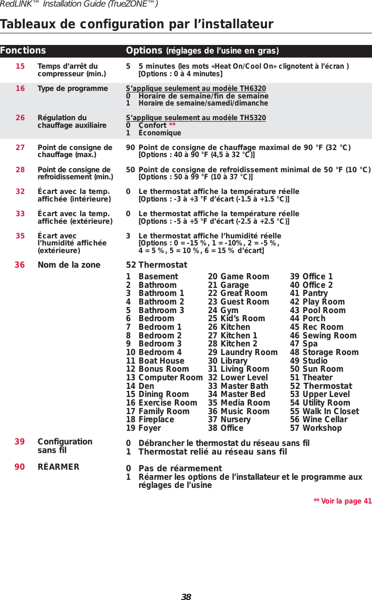 38RedLINK&trade; Installation Guide (TrueZONE&trade;)363990Nom de la zoneConfigurationsans filR&Eacute;ARMER52 Thermostat0 D&eacute;brancher le thermostat du r&eacute;seau sans fil1 Thermostat reli&eacute; au r&eacute;seau sans fil0 Pas de r&eacute;armement1 R&eacute;armer les options de l&rsquo;installateur et le programme auxr&eacute;glages de l&rsquo;usine** Voir la page 411 Basement2 Bathroom3 Bathroom 14 Bathroom 25 Bathroom 36 Bedroom7 Bedroom 18 Bedroom 29 Bedroom 310 Bedroom 411 Boat House12 Bonus Room13 Computer Room14 Den15 Dining Room16 Exercise Room17 Family Room18 Fireplace19 Foyer20 Game Room21 Garage22 Great Room23 Guest Room24 Gym25 Kid&rsquo;s Room26 Kitchen27 Kitchen 128 Kitchen 229 Laundry Room30 Library31 Living Room32 Lower Level33 Master Bath34 Master Bed35 Media Room36 Music Room37 Nursery38 Office39 Office 140 Office 241 Pantry42 Play Room43 Pool Room44 Porch45 Rec Room46 Sewing Room47 Spa48 Storage Room49 Studio50 Sun Room51 Theater52 Thermostat53 Upper Level54 Utility Room55 Walk In Closet56 Wine Cellar57 Workshop15162627283233355 5 minutes (les mots &laquo;Heat On/Cool On&raquo; clignotent &agrave; l&rsquo;&eacute;cran )[Options : 0 &agrave; 4 minutes]S&rsquo;applique seulement au mod&egrave;le TH63200 Horaire de semaine/fin de semaine 1 Horaire de semaine/samedi/dimancheS&rsquo;applique seulement au mod&egrave;le TH53200 Confort **1 &Eacute;conomique90 Point de consigne de chauffage maximal de 90 &deg;F (32 &deg;C)[Options : 40 &agrave; 90 &deg;F (4,5 &agrave; 32 &deg;C)]50 Point de consigne de refroidissement minimal de 50 &deg;F (10 &deg;C)[Options : 50 &agrave; 99 &deg;F (10 &agrave; 37 &deg;C)]0 Le thermostat affiche la temp&eacute;rature r&eacute;elle [Options : -3 &agrave; +3 &deg;F d&rsquo;&eacute;cart (-1.5 &agrave; +1.5 &deg;C)]0 Le thermostat affiche la temp&eacute;rature r&eacute;elle [Options : -5 &agrave; +5 &deg;F d&rsquo;&eacute;cart (-2.5 &agrave; +2.5 &deg;C)]3 Le thermostat affiche l&rsquo;humidit&eacute; r&eacute;elle [Options : 0 = -15 %, 1 = -10%, 2 = -5 %, 4 = 5 %, 5 = 10 %, 6 = 15 % d&rsquo;&eacute;cart]Tableaux de configuration par l&rsquo;installateurFonctions Options (r&eacute;glages de l&rsquo;usine en gras)Temps d&rsquo;arr&ecirc;t ducompresseur (min.)Type de programmeR&eacute;gulation duchauffage auxiliairePoint de consigne dechauffage (max.)Point de consigne derefroidissement (min.)&Eacute;cart avec la temp.affich&eacute;e (int&eacute;rieure)&Eacute;cart avec la temp.affich&eacute;e (ext&eacute;rieure)&Eacute;cart avecl&rsquo;humidit&eacute; affich&eacute;e(ext&eacute;rieure)