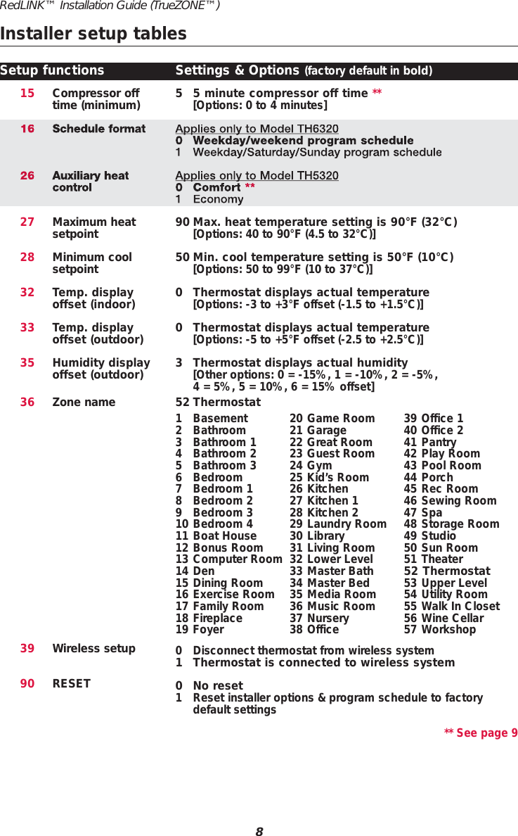 1516262728323335Compressor offtime (minimum)Schedule formatAuxiliary heatcontrolMaximum heatsetpointMinimum cool setpointTemp. display offset (indoor)Temp. display offset (outdoor)Humidity display offset (outdoor)5 5 minute compressor off time **[Options: 0 to 4 minutes]Applies only to Model TH63200 Weekday/weekend program schedule1 Weekday/Saturday/Sunday program scheduleApplies only to Model TH53200 Comfort **1 Economy90 Max. heat temperature setting is 90&deg;F (32&deg;C)[Options: 40 to 90&deg;F (4.5 to 32&deg;C)]50 Min. cool temperature setting is 50&deg;F (10&deg;C)[Options: 50 to 99&deg;F (10 to 37&deg;C)]0 Thermostat displays actual temperature[Options: -3 to +3&deg;F offset (-1.5 to +1.5&deg;C)]0 Thermostat displays actual temperature[Options: -5 to +5&deg;F offset (-2.5 to +2.5&deg;C)]3 Thermostat displays actual humidity[Other options: 0 = -15%, 1 = -10%, 2 = -5%, 4 = 5%, 5 = 10%, 6 = 15% offset]Installer setup tablesSetup functions Settings &amp; Options (factory default in bold)8RedLINK&trade; Installation Guide (TrueZONE&trade;)363990Zone nameWireless setupRESET52 Thermostat0 Disconnect thermostat from wireless system1 Thermostat is connected to wireless system0No reset1 Reset installer options &amp; program schedule to factorydefault settings** See page 91 Basement2 Bathroom3 Bathroom 14 Bathroom 25 Bathroom 36 Bedroom7 Bedroom 18 Bedroom 29 Bedroom 310 Bedroom 411 Boat House12 Bonus Room13 Computer Room14 Den15 Dining Room16 Exercise Room17 Family Room18 Fireplace19 Foyer20 Game Room21 Garage22 Great Room23 Guest Room24 Gym25 Kid&rsquo;s Room26 Kitchen27 Kitchen 128 Kitchen 229 Laundry Room30 Library31 Living Room32 Lower Level33 Master Bath34 Master Bed35 Media Room36 Music Room37 Nursery38 Office39 Office 140 Office 241 Pantry42 Play Room43 Pool Room44 Porch45 Rec Room46 Sewing Room47 Spa48 Storage Room49 Studio50 Sun Room51 Theater52 Thermostat53 Upper Level54 Utility Room55 Walk In Closet56 Wine Cellar57 Workshop