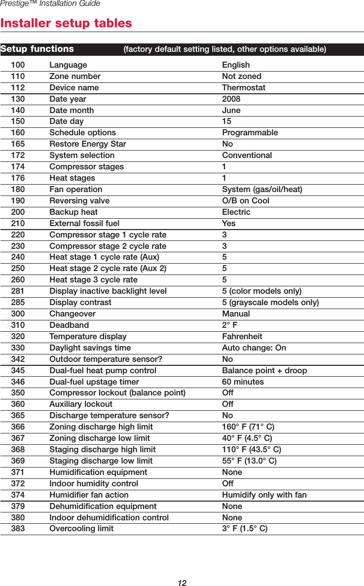 Installer setup tables12Prestige™ Installation GuideSetup functions (factory default setting listed, other options available)100 Language English110 Zone number Not zoned112 Device name Thermostat130 Date year 2008140 Date month June150 Date day 15160 Schedule options Programmable165 Restore Energy Star No172 System selection Conventional174 Compressor stages 1176 Heat stages 1180 Fan operation System (gas/oil/heat)190 Reversing valve O/B on Cool200 Backup heat Electric210 External fossil fuel Yes220 Compressor stage 1 cycle rate 3230 Compressor stage 2 cycle rate 3240 Heat stage 1 cycle rate (Aux) 5250 Heat stage 2 cycle rate (Aux 2) 5260 Heat stage 3 cycle rate 5281 Display inactive backlight level 5 (color models only)285 Display contrast 5 (grayscale models only)300 Changeover Manual310 Deadband 2° F320 Temperature display Fahrenheit330 Daylight savings time Auto change: On342 Outdoor temperature sensor? No345 Dual-fuel heat pump control Balance point + droop346 Dual-fuel upstage timer 60 minutes350 Compressor lockout (balance point) Off360 Auxiliary lockout Off365 Discharge temperature sensor? No366 Zoning discharge high limit 160° F (71° C)367 Zoning discharge low limit 40° F (4.5° C)368 Staging discharge high limit 110° F (43.5° C)369 Staging discharge low limit 55° F (13.0° C)371 Humidification equipment None372 Indoor humidity control Off374 Humidifier fan action Humidify only with fan379 Dehumidification equipment None380 Indoor dehumidification control None383 Overcooling limit 3° F (1.5° C)