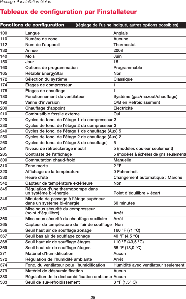 28Prestige™ Installation GuideTableaux de configuration par l’installateurFonctions de configuration  (réglage de l’usine indiqué, autres options possibles)100 Langue  Anglais110  Numéro de zone  Aucune112  Nom de l’appareil  Thermostat130 Année 2008140 Mois  Juin150 Jour  15160  Options de programmation  Programmable165 Rétablir EnergyStar  Non172  Sélection du système  Classique174  Étages de compresseur 1176  Étages de chauffage  1180  Fonctionnement du ventilateur Système (gaz/mazout/chauffage)190  Vanne d’inversion  O/B en Refroidissement200 Chauffage d’appoint  Électricité210  Combustible fossile externe  Oui220  Cycles de fonc. de l’étage 1 du compresseur 3230  Cycles de fonc. de l’étage 2 du compresseur 3240  Cycles de fonc. de l’étage 1 de chauffage (Aux) 5250  Cycles de fonc. de l’étage 2 de chauffage (Aux) 2260  Cycles de fonc. de l’étage 3 de chauffage)  5281  Niveau de rétroéclairage inactif 5 (modèles couleur seulement)285  Contraste de l’affichage 5 (modèles à échelles de gris seulement)300 Commutation chaud-froid  Manuelle310  Zone morte  2 °F320  Affichage de la température  0 Fahrenheit330  Heure d’été  Changement automatique : Marche342  Capteur de température extérieure  Non345  Régulation d’une thermopompe dans un système bi-énergie  Point d’équilibre + écart346  Minuterie de passage à l’étage supérieur dans un système bi-énergie  60 minutes350  Mise sous sécurité du compresseur (point d’équilibre)  Arrêt360  Mise sous sécurité du chauffage auxiliaire  Arrêt365  Capteur de température de l’air de soufflage Non366  Seuil haut air de soufflage zonage  160 °F (71 °C)367  Seuil bas air de soufflage zonage  40 °F (4,5 °C)368  Seuil haut air de soufflage étages 110 °F (43,5 °C)369  Seuil haut air de soufflage étages 55 °F (13,0 °C)371 Matériel d’humidification  Aucun372  Régulation de l’humidité ambiante Arrêt374  Fonc. du ventilateur pour l’humidification  Humidité avec ventilateur seulement379  Matériel de déshumidification  Aucun380  Régulation de la déshumidification ambiante Aucun383  Seuil de sur-refroidissement 3 °F (1,5° C)