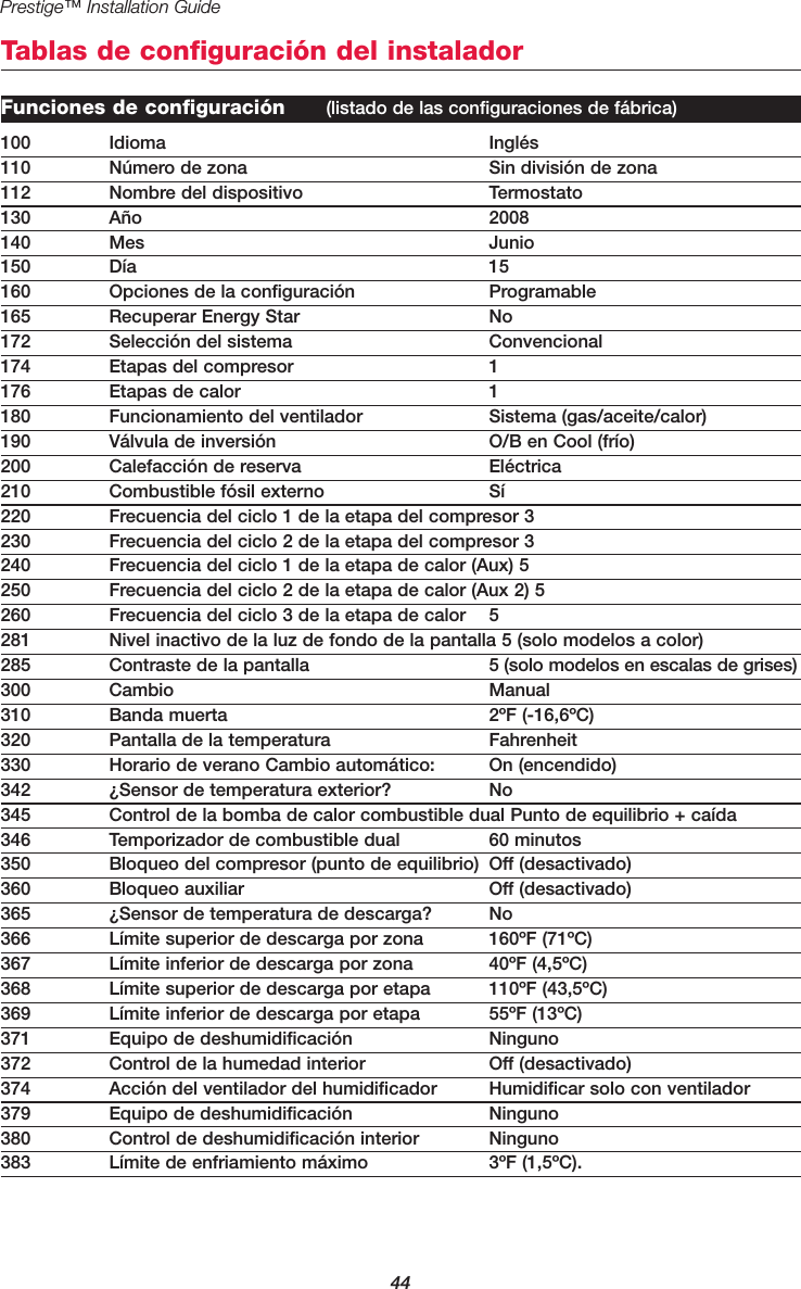 44Prestige™ Installation GuideTablas de configuración del instaladorFunciones de configuración  (listado de las configuraciones de fábrica)100 Idioma Inglés110 Número de zona  Sin división de zona112 Nombre del dispositivo  Termostato130 Año  2008140 Mes  Junio150 Día  15160  Opciones de la configuración  Programable165  Recuperar Energy Star  No172  Selección del sistema  Convencional174  Etapas del compresor  1176  Etapas de calor  1180  Funcionamiento del ventilador  Sistema (gas/aceite/calor)190  Válvula de inversión  O/B en Cool (frío)200  Calefacción de reserva  Eléctrica210  Combustible fósil externo  Sí220  Frecuencia del ciclo 1 de la etapa del compresor 3230  Frecuencia del ciclo 2 de la etapa del compresor 3240  Frecuencia del ciclo 1 de la etapa de calor (Aux) 5250  Frecuencia del ciclo 2 de la etapa de calor (Aux 2) 5260  Frecuencia del ciclo 3 de la etapa de calor  5281  Nivel inactivo de la luz de fondo de la pantalla 5 (solo modelos a color)285  Contraste de la pantalla  5 (solo modelos en escalas de grises)300 Cambio  Manual310  Banda muerta  2ºF (-16,6ºC) 320  Pantalla de la temperatura  Fahrenheit330  Horario de verano Cambio automático:  On (encendido)342  ¿Sensor de temperatura exterior?  No345  Control de la bomba de calor combustible dual Punto de equilibrio + caída346  Temporizador de combustible dual  60 minutos350  Bloqueo del compresor (punto de equilibrio)  Off (desactivado)360  Bloqueo auxiliar  Off (desactivado)365  ¿Sensor de temperatura de descarga?  No366  Límite superior de descarga por zona  160ºF (71ºC)367  Límite inferior de descarga por zona  40ºF (4,5ºC)368  Límite superior de descarga por etapa  110ºF (43,5ºC)369  Límite inferior de descarga por etapa  55ºF (13ºC)371  Equipo de deshumidificación  Ninguno372  Control de la humedad interior  Off (desactivado)374  Acción del ventilador del humidificador  Humidificar solo con ventilador379  Equipo de deshumidificación  Ninguno380  Control de deshumidificación interior  Ninguno383  Límite de enfriamiento máximo  3ºF (1,5ºC).