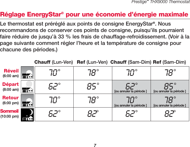 Prestige™THX9000 Thermostat7Réglage EnergyStar®pour une économie d’énergie maximaleLe thermostat est préréglé aux points de consigne EnergyStar®. Nousrecommandons de conserver ces points de consigne, puisqu’ils pourraientfaire réduire de jusqu’à 33 % les frais de chauffage-refroidissement. (Voir à lapage suivante comment régler l’heure et la température de consigne pourchacune des périodes.)70°78°70°78°62°85°62°85°70°78°70°78°62°82°62°82°Chauff (Lun-Ven) Ref (Lun-Ven) Chauff (Sam-Dim) Ref (Sam-Dim)Réveil(6:00 am)Départ(8:00 am)Retour(6:00 pm)Sommeil(10:00 pm)[ou annuler la période ][ou annuler la période ][ou annuler la période ][ou annuler la période ]