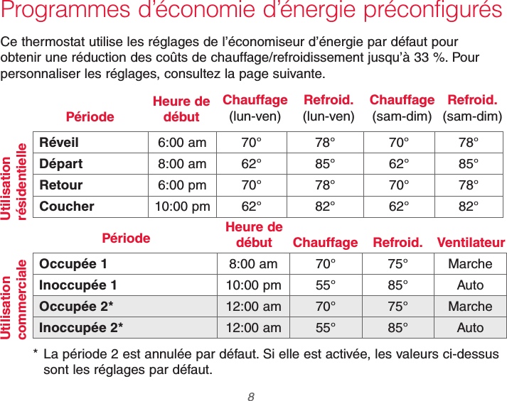 69-2740EFS—01 8Programmes d’économie d’énergie préconfigurésCe thermostat utilise les réglages de l’économiseur d’énergie par défaut pour obtenir une réduction des coûts de chauffage/refroidissement jusqu’à 33 %. Pour personnaliser les réglages, consultez la page suivante.Réveil 6:00 am 70° 78° 70° 78°Départ 8:00 am 62° 85° 62° 85°Retour 6:00 pm 70° 78° 70° 78°Coucher 10:00 pm 62° 82° 62° 82°Refroid.  (lun-ven)Heure de débutChauffage  (lun-ven)Période Chauffage  (sam-dim)Refroid.  (sam-dim)Utilisation résidentielleOccupée 1 8:00 am 70° 75° MarcheInoccupée 1 10:00 pm 55° 85° AutoOccupée 2* 12:00 am 70° 75° MarcheInoccupée 2* 12:00 am 55° 85° AutoRefroid.Heure de début ChauffagePériode VentilateurUtilisation commerciale* La période 2 est annulée par défaut. Si elle est activée, les valeurs ci-dessus sont les réglages par défaut.