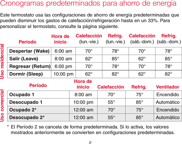 69-2740EFS—01 8Cronogramas predeterminados para ahorro de energíaEste termostato usa las configuraciones de ahorro de energía predeterminadas que pueden disminuir los gastos de calefacción/refrigeración hasta en un 33%. Para personalizar el termostato, consulte la página siguiente.Despertar (Wake) 6:00 am 70° 78° 70° 78°Salir (Leave) 8:00 am 62° 85° 62° 85°Regresar (Return) 6:00 pm 70° 78° 70° 78°Dormir (Sleep) 10:00 pm 62° 82° 62° 82°Refrig.  (lun.-vie.)Hora de inicioCalefacción  (lun.-vie.)Período Calefacción  (sáb.-dom.)Refrig.  (sáb.-dom.)Uso residencialOcupado 1 8:00 am 70° 75° EncendidoDesocupado 1 10:00 pm 55° 85° AutomáticoOcupado 2* 12:00 am 70° 75° EncendidoDesocupado 2* 12:00 am 55° 85° AutomáticoRefrig.Hora de inicio CalefacciónPeríodo VentiladorUso comercial* El Período 2 se cancela de forma predeterminada. Si lo activa, los valores mostrados anteriormente se convierten en configuraciones predeterminadas.