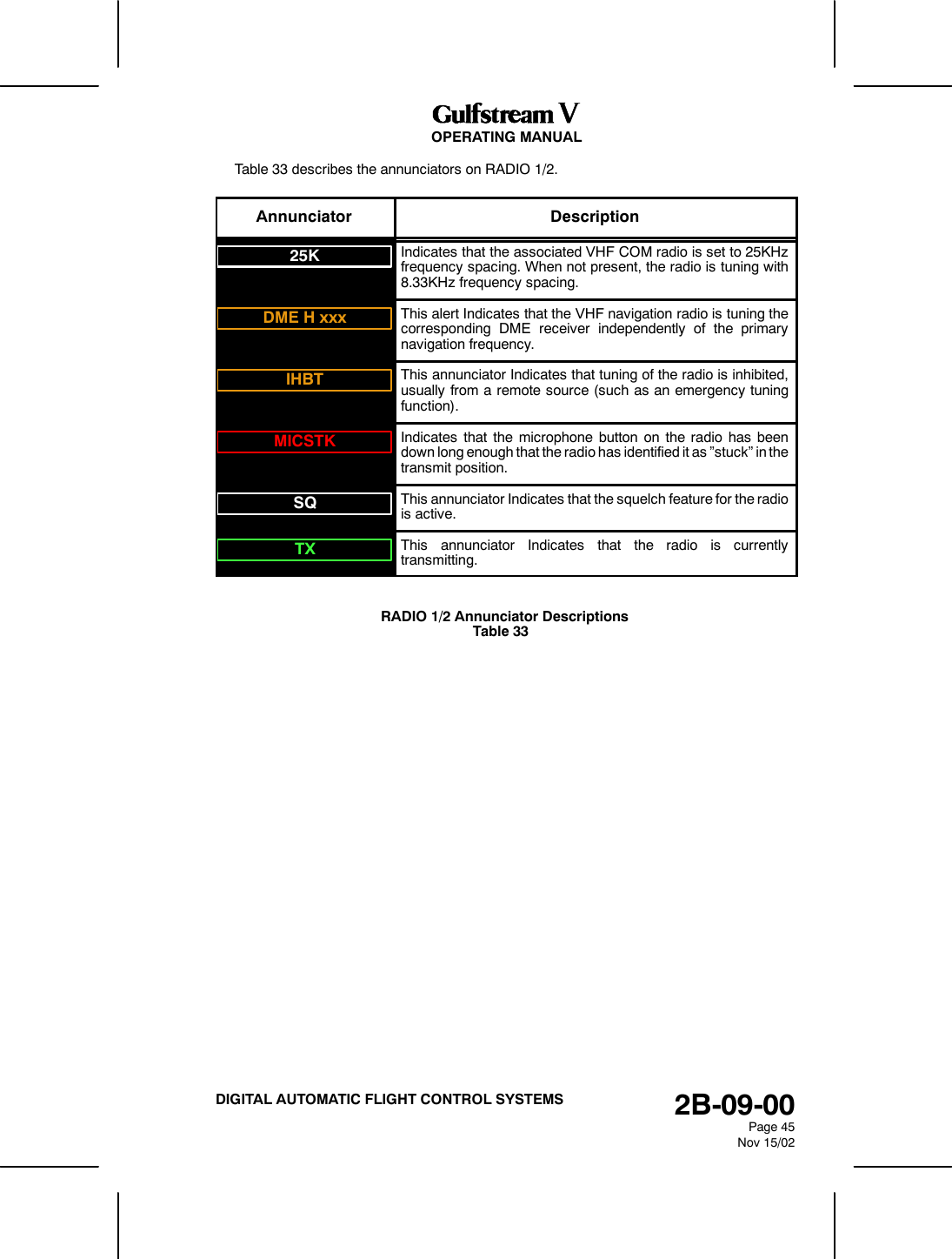 OPERATING MANUAL2B-09-00Page 45Nov 15/02DIGITAL AUTOMATIC FLIGHT CONTROL SYSTEMSTable 33 describes the annunciators on RADIO 1/2.Annunciator Description25KIndicates that the associated VHF COM radio is set to 25KHzfrequency spacing. When not present, the radio is tuning with8.33KHz frequency spacing.DME H xxxThis alert Indicates that the VHF navigation radio is tuning thecorresponding DME receiver independently of the primarynavigation frequency.IHBTThis annunciator Indicates that tuning of the radio is inhibited,usually from a remote source (such as an emergency tuningfunction).MICSTKIndicates that the microphone button on the radio has beendown long enough that the radio has identified it as &rdquo;stuck&rdquo; in thetransmit position.SQThis annunciator Indicates that the squelch feature for the radiois active.TXThis annunciator Indicates that the radio is currentlytransmitting.RADIO 1/2 Annunciator DescriptionsTable 33