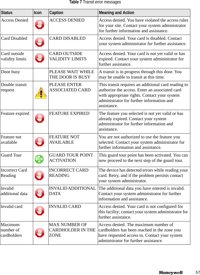 57 Table 7 Transit error messagesStatus Icon Caption Meaning and ActionAccess Denied ACCESS DENIED Access denied. You have violated the access rules for your site. Contact your system administrator for further information and assistance.Card Disabled CARD DISABLED Access denied. Your card is disabled. Contact your system administrator for further assistance.Card outside validity limits CARD OUTSIDE VALIDITY LIMITS Access denied. Your card is not yet valid or has expired. Contact your system administrator for further assistance.Door busy PLEASE WAIT WHILE THE DOOR IS BUSY A transit is in progress through this door. You may be unable to transit at this time.Double transit request PLEASE ENTER ASSOCIATED CARD This transit requires an additional card reading to authorize the access. Enter an associated card with appropriate rights. Contact your system administrator for further information and assistance.Feature expired FEATURE EXPIRED The feature you selected is not yet valid or has already expired. Contact your system administrator for further information and assistance.Feature not available FEATURE NOT AVAILABLE You are not authorized to use the feature you selected. Contact your system administrator for further information and assistance.Guard Tour GUARD TOUR POINT ACTIVATION This guard tour point has been activated. You can now proceed to the next step of the guard tour.Incorrect Card Reading INCORRECT CARD READING The device has detected errors while reading your card. Retry, and if the problem persists contact your system administrator.Invalid additional data INVALID ADDITIONAL DATA The additional data you have entered is invalid. Contact your system administrator for further information and assistance.Invalid card INVALID CARD Access denied. Your card is not configured for this facility; contact your system administrator for further assistance.Maximum number of cardholdersMAX NUMBER OF CARDHOLDER IN THE ZONEAccess denied. The maximum number of cardholders has been reached in the zone you have requested access to. Contact your system administrator for further assistance.