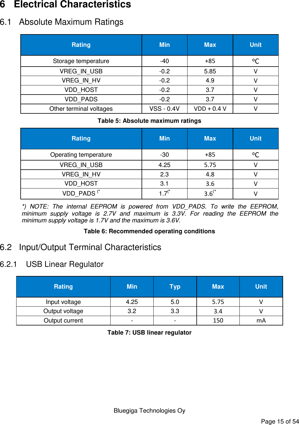    Bluegiga Technologies Oy Page 15 of 54 6  Electrical Characteristics 6.1  Absolute Maximum Ratings Rating Min Max Unit Storage temperature -40 +85 ⁰C VREG_IN_USB -0.2 5.85 V VREG_IN_HV -0.2 4.9 V VDD_HOST -0.2 3.7 V VDD_PADS -0.2 3.7 V Other terminal voltages VSS - 0.4V VDD + 0.4 V V Table 5: Absolute maximum ratings Rating Min Max Unit Operating temperature -30 +85 ⁰C VREG_IN_USB 4.25 5.75 V VREG_IN_HV 2.3 4.8 V VDD_HOST 3.1 3.6 V VDD_PADS (* 1.7(* 3.6(* V *)  NOTE:  The  internal  EEPROM  is  powered  from  VDD_PADS.  To  write  the  EEPROM, minimum  supply  voltage  is  2.7V  and  maximum  is  3.3V.  For  reading  the  EEPROM  the minimum supply voltage is 1.7V and the maximum is 3.6V.  Table 6: Recommended operating conditions 6.2  Input/Output Terminal Characteristics 6.2.1  USB Linear Regulator Rating Min Typ Max Unit Input voltage 4.25 5.0 5.75 V Output voltage 3.2 3.3 3.4 V Output current - - 150 mA Table 7: USB linear regulator  