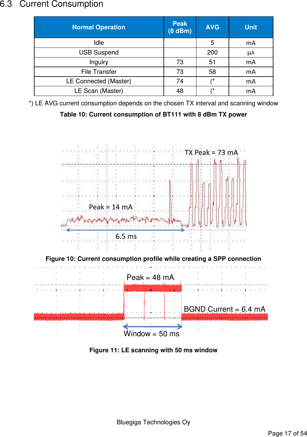    Bluegiga Technologies Oy Page 17 of 54 6.3  Current Consumption Normal Operation Peak (8 dBm) AVG Unit Idle  5 mA USB Suspend  200 µA Inguiry 73 51 mA File Transfer 73 58 mA LE Connected (Master) 74 (* mA LE Scan (Master) 48 (* mA *) LE AVG current consumption depends on the chosen TX interval and scanning window Table 10: Current consumption of BT111 with 8 dBm TX power   6.5 msTX Peak = 73 mAPeak = 14 mA Figure 10: Current consumption profile while creating a SPP connection Peak = 48 mABGND Current = 6.4 mAWindow = 50 ms Figure 11: LE scanning with 50 ms window 