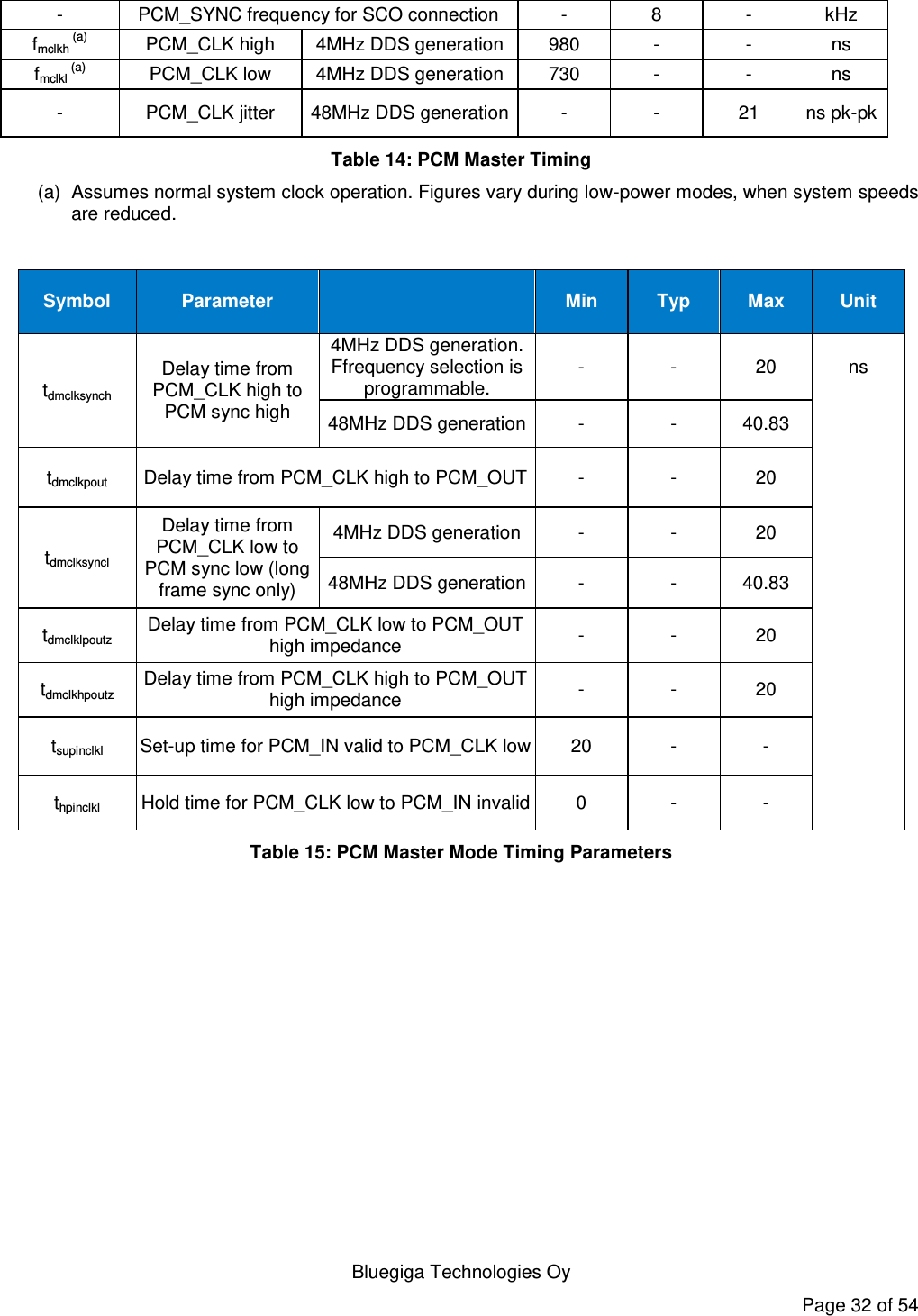    Bluegiga Technologies Oy Page 32 of 54 - PCM_SYNC frequency for SCO connection - 8 - kHz fmclkh (a) PCM_CLK high 4MHz DDS generation 980 - - ns fmclkl (a) PCM_CLK low 4MHz DDS generation 730 - - ns - PCM_CLK jitter 48MHz DDS generation - - 21 ns pk-pk Table 14: PCM Master Timing (a)  Assumes normal system clock operation. Figures vary during low-power modes, when system speeds are reduced.  Symbol Parameter  Min Typ Max Unit tdmclksynch Delay time from PCM_CLK high to PCM sync high 4MHz DDS generation. Ffrequency selection is programmable. - - 20 ns 48MHz DDS generation - - 40.83  tdmclkpout Delay time from PCM_CLK high to PCM_OUT - - 20  tdmclksyncl Delay time from PCM_CLK low to PCM sync low (long frame sync only) 4MHz DDS generation - - 20  48MHz DDS generation - - 40.83  tdmclklpoutz Delay time from PCM_CLK low to PCM_OUT high impedance - - 20  tdmclkhpoutz Delay time from PCM_CLK high to PCM_OUT high impedance - - 20  tsupinclkl Set-up time for PCM_IN valid to PCM_CLK low 20 - -  thpinclkl Hold time for PCM_CLK low to PCM_IN invalid 0 - -  Table 15: PCM Master Mode Timing Parameters  