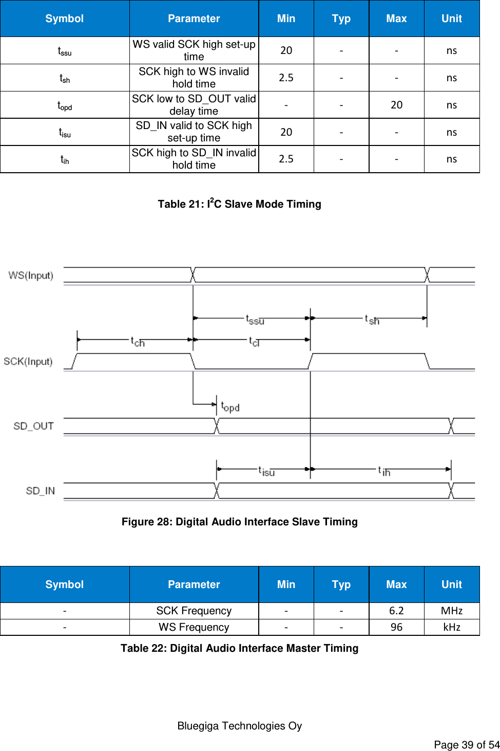    Bluegiga Technologies Oy Page 39 of 54 Symbol Parameter Min Typ Max Unit tssu WS valid SCK high set-up time 20 - - ns tsh SCK high to WS invalid hold time 2.5 - - ns topd SCK low to SD_OUT valid delay time - - 20 ns tisu SD_IN valid to SCK high set-up time 20 - - ns tih SCK high to SD_IN invalid hold time 2.5 - - ns  Table 21: I2C Slave Mode Timing    Figure 28: Digital Audio Interface Slave Timing   Symbol Parameter Min Typ Max Unit - SCK Frequency - - 6.2 MHz - WS Frequency - - 96 kHz Table 22: Digital Audio Interface Master Timing   