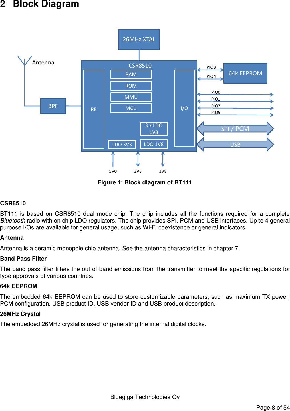    Bluegiga Technologies Oy Page 8 of 54 2  Block Diagram  64k EEPROMPIO3PIO426MHz XTALBPFAntennaPIO0PIO1PIO2PIO5SPI / PCMUSBCSR8510RFRAMROMMMUMCU I/OLDO 3V3 LDO 1V83 x LDO 1V35V0 3V3 1V8 Figure 1: Block diagram of BT111  CSR8510 BT111  is  based  on  CSR8510  dual  mode  chip.  The  chip  includes  all  the  functions  required  for  a  complete Bluetooth radio with on chip LDO regulators. The chip provides SPI, PCM and USB interfaces. Up to 4 general purpose I/Os are available for general usage, such as Wi-Fi coexistence or general indicators. Antenna Antenna is a ceramic monopole chip antenna. See the antenna characteristics in chapter 7. Band Pass Filter The band pass filter filters the out of band emissions from the transmitter to meet the specific regulations for type approvals of various countries. 64k EEPROM The embedded 64k EEPROM can be used to store customizable parameters, such as maximum TX power, PCM configuration, USB product ID, USB vendor ID and USB product description.   26MHz Crystal The embedded 26MHz crystal is used for generating the internal digital clocks. 