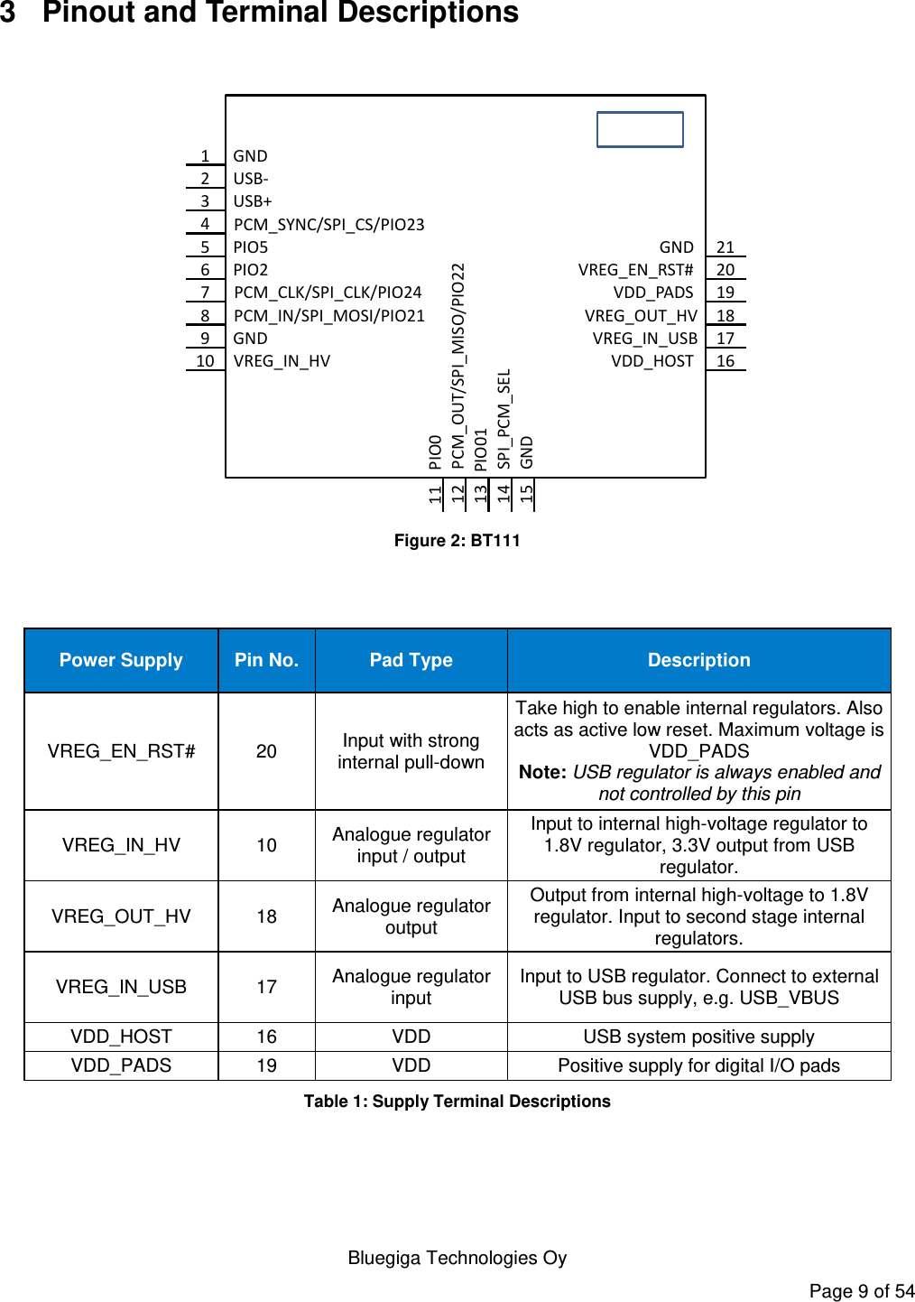    Bluegiga Technologies Oy Page 9 of 54 3  Pinout and Terminal Descriptions  12345678910GND USB-USB+PCM_SYNC/SPI_CS/PIO23PIO5PIO2PCM_CLK/SPI_CLK/PIO24PCM_IN/SPI_MOSI/PIO21GND VREG_IN_HV 1112131415PIO0 PCM_OUT/SPI_MISO/PIO22 PIO01SPI_PCM_SEL GND212019181716VDD_HOST VREG_IN_USBVREG_OUT_HVVDD_PADS VREG_EN_RST# GND  Figure 2: BT111   Power Supply Pin No. Pad Type Description VREG_EN_RST# 20 Input with strong internal pull-down Take high to enable internal regulators. Also acts as active low reset. Maximum voltage is VDD_PADS Note: USB regulator is always enabled and not controlled by this pin VREG_IN_HV 10 Analogue regulator input / output Input to internal high-voltage regulator to 1.8V regulator, 3.3V output from USB regulator. VREG_OUT_HV 18 Analogue regulator output Output from internal high-voltage to 1.8V regulator. Input to second stage internal regulators. VREG_IN_USB 17 Analogue regulator input Input to USB regulator. Connect to external USB bus supply, e.g. USB_VBUS VDD_HOST 16 VDD USB system positive supply VDD_PADS 19 VDD Positive supply for digital I/O pads Table 1: Supply Terminal Descriptions  