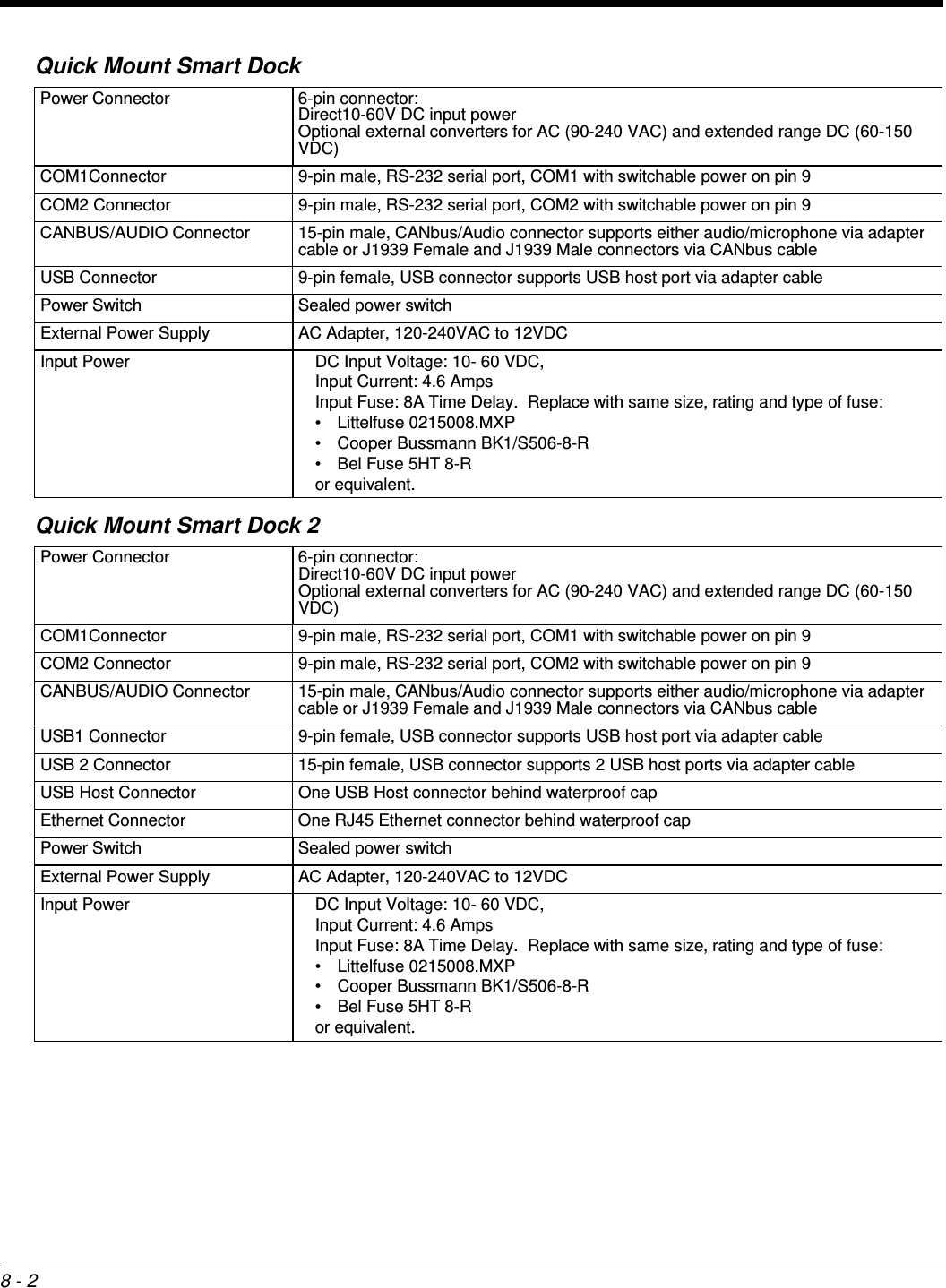 8 - 2Quick Mount Smart DockQuick Mount Smart Dock 2Power Connector 6-pin connector:Direct10-60V DC input powerOptional external converters for AC (90-240 VAC) and extended range DC (60-150 VDC)COM1Connector 9-pin male, RS-232 serial port, COM1 with switchable power on pin 9COM2 Connector 9-pin male, RS-232 serial port, COM2 with switchable power on pin 9CANBUS/AUDIO Connector 15-pin male, CANbus/Audio connector supports either audio/microphone via adapter cable or J1939 Female and J1939 Male connectors via CANbus cableUSB Connector 9-pin female, USB connector supports USB host port via adapter cablePower Switch Sealed power switchExternal Power Supply AC Adapter, 120-240VAC to 12VDCInput Power DC Input Voltage: 10- 60 VDC, Input Current: 4.6 AmpsInput Fuse: 8A Time Delay.  Replace with same size, rating and type of fuse: • Littelfuse 0215008.MXP• Cooper Bussmann BK1/S506-8-R• Bel Fuse 5HT 8-Ror equivalent.Power Connector 6-pin connector:Direct10-60V DC input powerOptional external converters for AC (90-240 VAC) and extended range DC (60-150 VDC)COM1Connector 9-pin male, RS-232 serial port, COM1 with switchable power on pin 9COM2 Connector 9-pin male, RS-232 serial port, COM2 with switchable power on pin 9CANBUS/AUDIO Connector 15-pin male, CANbus/Audio connector supports either audio/microphone via adapter cable or J1939 Female and J1939 Male connectors via CANbus cableUSB1 Connector 9-pin female, USB connector supports USB host port via adapter cableUSB 2 Connector 15-pin female, USB connector supports 2 USB host ports via adapter cableUSB Host Connector One USB Host connector behind waterproof capEthernet Connector One RJ45 Ethernet connector behind waterproof capPower Switch Sealed power switchExternal Power Supply AC Adapter, 120-240VAC to 12VDCInput Power DC Input Voltage: 10- 60 VDC, Input Current: 4.6 AmpsInput Fuse: 8A Time Delay.  Replace with same size, rating and type of fuse: • Littelfuse 0215008.MXP• Cooper Bussmann BK1/S506-8-R• Bel Fuse 5HT 8-Ror equivalent.