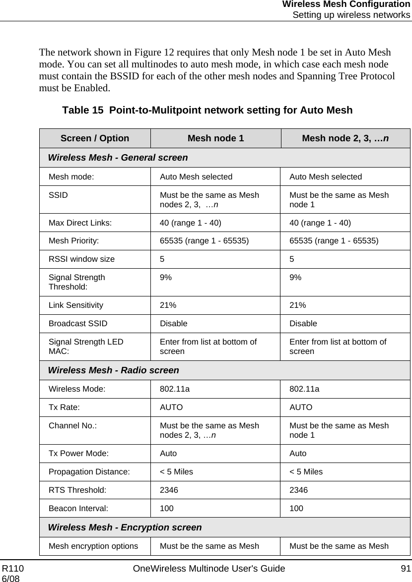 Wireless Mesh Configuration  Setting up wireless networks R110    OneWireless Multinode User&apos;s Guide  91 6/08  The network shown in Figure 12 requires that only Mesh node 1 be set in Auto Mesh mode. You can set all multinodes to auto mesh mode, in which case each mesh node must contain the BSSID for each of the other mesh nodes and Spanning Tree Protocol must be Enabled.   Table 15  Point-to-Mulitpoint network setting for Auto Mesh  Screen / Option  Mesh node 1  Mesh node 2, 3, …n Wireless Mesh - General screen Mesh mode:  Auto Mesh selected  Auto Mesh selected SSID  Must be the same as Mesh nodes 2, 3,  …n Must be the same as Mesh node 1 Max Direct Links:  40 (range 1 - 40)  40 (range 1 - 40) Mesh Priority:  65535 (range 1 - 65535)  65535 (range 1 - 65535) RSSI window size  5  5 Signal Strength Threshold:  9% 9% Link Sensitivity  21%  21% Broadcast SSID  Disable  Disable Signal Strength LED MAC:  Enter from list at bottom of screen  Enter from list at bottom of screen Wireless Mesh - Radio screen Wireless Mode:  802.11a  802.11a Tx Rate:  AUTO  AUTO Channel No.:  Must be the same as Mesh nodes 2, 3, …n Must be the same as Mesh node 1 Tx Power Mode:  Auto  Auto Propagation Distance:  &lt; 5 Miles  &lt; 5 Miles RTS Threshold:  2346  2346 Beacon Interval:  100  100 Wireless Mesh - Encryption screen Mesh encryption options  Must be the same as Mesh  Must be the same as Mesh 