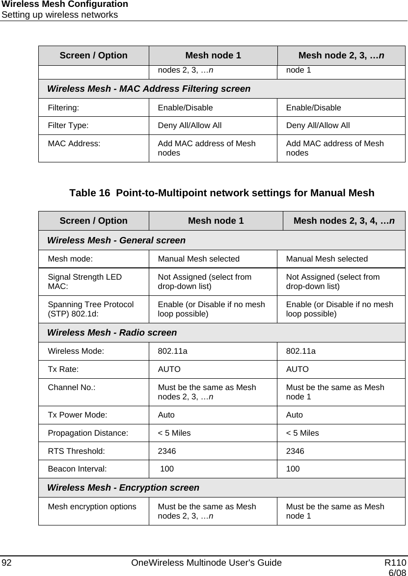 Wireless Mesh Configuration Setting up wireless networks 92    OneWireless Multinode User&apos;s Guide   R110   6/08 Screen / Option  Mesh node 1  Mesh node 2, 3, …n nodes 2, 3, …n node 1 Wireless Mesh - MAC Address Filtering screen Filtering: Enable/Disable Enable/Disable Filter Type:  Deny All/Allow All  Deny All/Allow All MAC Address:  Add MAC address of Mesh nodes  Add MAC address of Mesh nodes    Table 16  Point-to-Multipoint network settings for Manual Mesh   Screen / Option  Mesh node 1  Mesh nodes 2, 3, 4, …n Wireless Mesh - General screen Mesh mode:  Manual Mesh selected  Manual Mesh selected Signal Strength LED MAC:  Not Assigned (select from drop-down list)  Not Assigned (select from drop-down list) Spanning Tree Protocol (STP) 802.1d:  Enable (or Disable if no mesh loop possible)  Enable (or Disable if no mesh loop possible) Wireless Mesh - Radio screen Wireless Mode:  802.11a  802.11a Tx Rate:  AUTO  AUTO Channel No.:  Must be the same as Mesh nodes 2, 3, …n Must be the same as Mesh node 1 Tx Power Mode:  Auto  Auto Propagation Distance:  &lt; 5 Miles  &lt; 5 Miles RTS Threshold:  2346  2346 Beacon Interval:   100  100 Wireless Mesh - Encryption screen Mesh encryption options  Must be the same as Mesh nodes 2, 3, …n Must be the same as Mesh node 1  