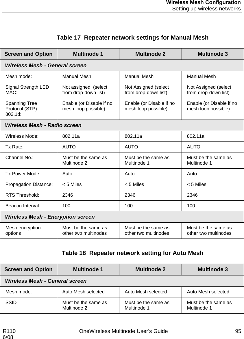 Wireless Mesh Configuration  Setting up wireless networks R110    OneWireless Multinode User&apos;s Guide  95 6/08   Table 17  Repeater network settings for Manual Mesh   Screen and Option  Multinode 1  Multinode 2  Multinode 3 Wireless Mesh - General screen Mesh mode:  Manual Mesh  Manual Mesh  Manual Mesh Signal Strength LED MAC:  Not assigned  (select from drop-down list)  Not Assigned (select from drop-down list)  Not Assigned (select from drop-down list) Spanning Tree Protocol (STP) 802.1d: Enable (or Disable if no mesh loop possible)  Enable (or Disable if no mesh loop possible)  Enable (or Disable if no mesh loop possible) Wireless Mesh - Radio screen Wireless Mode: 802.11a 802.11a 802.11a Tx Rate: AUTO AUTO AUTO Channel No.:  Must be the same as Multinode 2  Must be the same as Multinode 1  Must be the same as Multinode 1 Tx Power Mode:  Auto  Auto  Auto Propagation Distance:  &lt; 5 Miles  &lt; 5 Miles  &lt; 5 Miles RTS Threshold: 2346 2346 2346 Beacon Interval: 100 100 100 Wireless Mesh - Encryption screen Mesh encryption options  Must be the same as other two multinodes  Must be the same as other two multinodes  Must be the same as other two multinodes   Table 18  Repeater network setting for Auto Mesh  Screen and Option  Multinode 1  Multinode 2  Multinode 3 Wireless Mesh - General screen Mesh mode:  Auto Mesh selected  Auto Mesh selected  Auto Mesh selected SSID  Must be the same as Multinode 2  Must be the same as Multinode 1  Must be the same as Multinode 1 