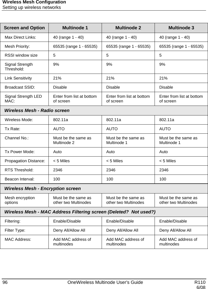 Wireless Mesh Configuration Setting up wireless networks 96    OneWireless Multinode User&apos;s Guide   R110   6/08 Screen and Option  Multinode 1  Multinode 2  Multinode 3 Max Direct Links:  40 (range 1 - 40)  40 (range 1 - 40)  40 (range 1 - 40) Mesh Priority:  65535 (range 1 - 65535)  65535 (range 1 - 65535)  65535 (range 1 - 65535) RSSI window size 5 5 5 Signal Strength Threshold:  9% 9% 9% Link Sensitivity 21% 21% 21% Broadcast SSID:  Disable Disable Disable Signal Strength LED MAC:  Enter from list at bottom of screen  Enter from list at bottom of screen  Enter from list at bottom of screen Wireless Mesh - Radio screen Wireless Mode: 802.11a 802.11a 802.11a Tx Rate: AUTO AUTO AUTO Channel No.:  Must be the same as Multinode 2  Must be the same as Multinode 1  Must be the same as Multinode 1 Tx Power Mode:  Auto  Auto  Auto Propagation Distance:  &lt; 5 Miles  &lt; 5 Miles  &lt; 5 Miles RTS Threshold: 2346 2346 2346 Beacon Interval: 100 100 100 Wireless Mesh - Encryption screen Mesh encryption options  Must be the same as other two Multinodes  Must be the same as other two Multinodes  Must be the same as other two Multinodes Wireless Mesh - MAC Address Filtering screen (Deleted?  Not used?) Filtering: Enable/Disable Enable/Disable Enable/Disable Filter Type:  Deny All/Allow All  Deny All/Allow All  Deny All/Allow All MAC Address:  Add MAC address of multinodes  Add MAC address of multinodes  Add MAC address of multinodes  