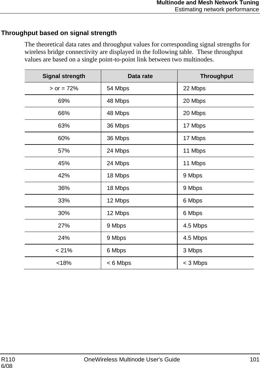 Multinode and Mesh Network Tuning  Estimating network performance R110    OneWireless Multinode User&apos;s Guide  101 6/08  Throughput based on signal strength The theoretical data rates and throughput values for corresponding signal strengths for wireless bridge connectivity are displayed in the following table.  These throughput values are based on a single point-to-point link between two multinodes.   Signal strength  Data rate  Throughput &gt; or = 72%  54 Mbps  22 Mbps 69%  48 Mbps  20 Mbps 66%  48 Mbps  20 Mbps 63%  36 Mbps  17 Mbps 60%  36 Mbps  17 Mbps 57%  24 Mbps  11 Mbps 45%  24 Mbps  11 Mbps 42%  18 Mbps  9 Mbps 36%  18 Mbps  9 Mbps 33%  12 Mbps  6 Mbps 30%  12 Mbps  6 Mbps 27%  9 Mbps  4.5 Mbps 24%  9 Mbps  4.5 Mbps &lt; 21%  6 Mbps  3 Mbps &lt;18%  &lt; 6 Mbps  &lt; 3 Mbps  