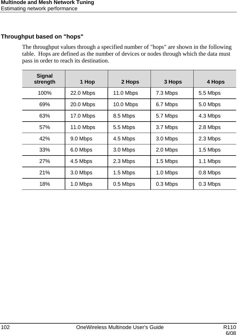 Multinode and Mesh Network Tuning Estimating network performance 102    OneWireless Multinode User&apos;s Guide   R110   6/08  Throughput based on &quot;hops&quot; The throughput values through a specified number of &quot;hops&quot; are shown in the following table.  Hops are defined as the number of devices or nodes through which the data must pass in order to reach its destination.  Signal strength  1 Hop  2 Hops  3 Hops  4 Hops 100% 22.0 Mbps 11.0 Mbps  7.3 Mbps  5.5 Mbps 69% 20.0 Mbps 10.0 Mbps  6.7 Mbps  5.0 Mbps 63% 17.0 Mbps 8.5 Mbps  5.7 Mbps  4.3 Mbps 57% 11.0 Mbps 5.5 Mbps  3.7 Mbps  2.8 Mbps 42% 9.0 Mbps 4.5 Mbps  3.0 Mbps  2.3 Mbps 33% 6.0 Mbps 3.0 Mbps  2.0 Mbps  1.5 Mbps 27% 4.5 Mbps 2.3 Mbps  1.5 Mbps  1.1 Mbps 21% 3.0 Mbps 1.5 Mbps  1.0 Mbps  0.8 Mbps 18% 1.0 Mbps 0.5 Mbps  0.3 Mbps  0.3 Mbps  