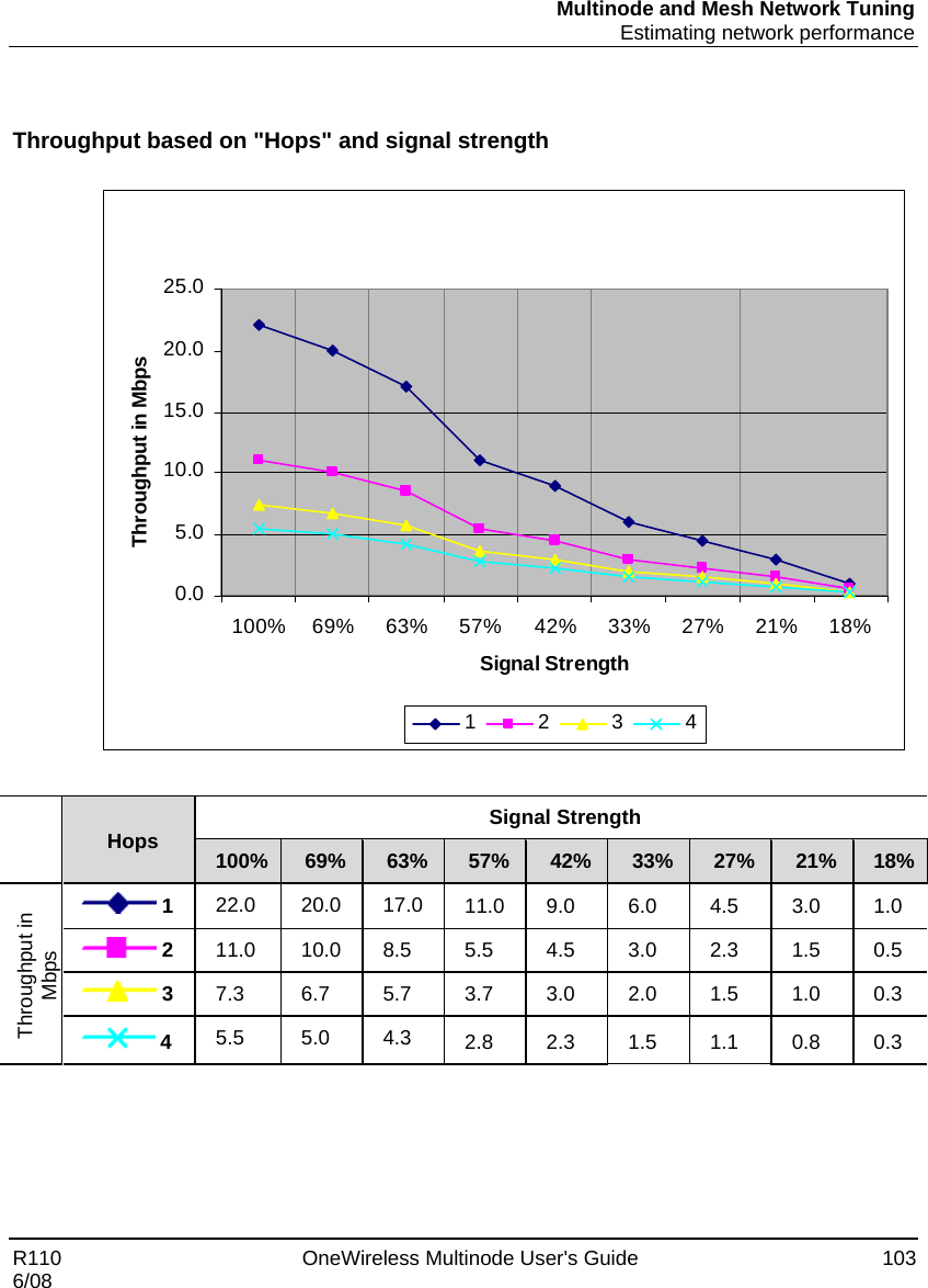 Multinode and Mesh Network Tuning  Estimating network performance R110    OneWireless Multinode User&apos;s Guide  103 6/08   Throughput based on &quot;Hops&quot; and signal strength  0.05.010.015.020.025.0100% 69% 63% 57% 42% 33% 27% 21% 18%Signal StrengthThroughput in Mbps1 2 3 4     Hops  Signal Strength 100%  69%  63%  57%  42%  33%  27%  21%  18% Throughput in Mbps  1 22.0   20.0  17.0  11.0  9.0  6.0  4.5  3.0  1.0  2 11.0 10.0 8.5  5.5  4.5  3.0  2.3  1.5  0.5  3 7.3 6.7 5.7  3.7  3.0  2.0  1.5  1.0  0.3  4 5.5 5.0 4.3  2.8  2.3  1.5  1.1  0.8  0.3    