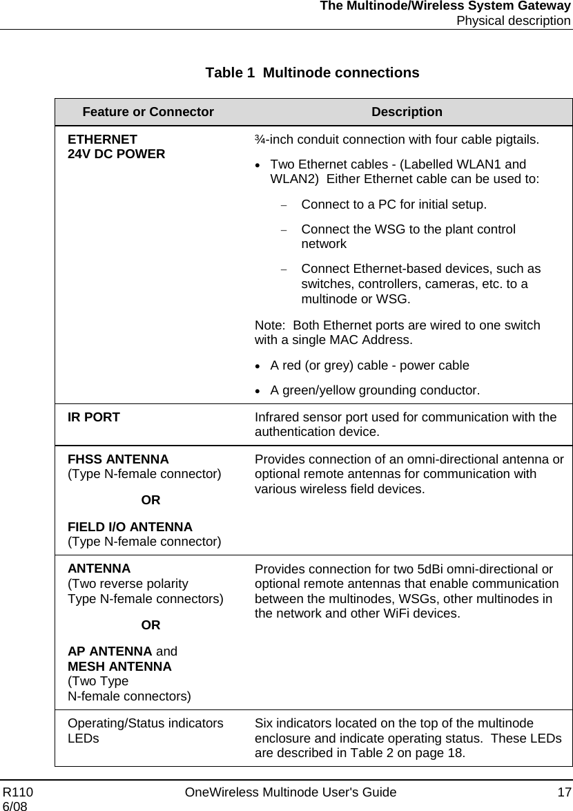 The Multinode/Wireless System Gateway  Physical description R110    OneWireless Multinode User&apos;s Guide  17 6/08  Table 1  Multinode connections   Feature or Connector  Description ETHERNET 24V DC POWER  ¾-inch conduit connection with four cable pigtails. • Two Ethernet cables - (Labelled WLAN1 and WLAN2)  Either Ethernet cable can be used to:  − Connect to a PC for initial setup.   − Connect the WSG to the plant control network − Connect Ethernet-based devices, such as switches, controllers, cameras, etc. to a multinode or WSG. Note:  Both Ethernet ports are wired to one switch with a single MAC Address. • A red (or grey) cable - power cable • A green/yellow grounding conductor. IR PORT  Infrared sensor port used for communication with the authentication device. FHSS ANTENNA  (Type N-female connector) OR FIELD I/O ANTENNA  (Type N-female connector) Provides connection of an omni-directional antenna or optional remote antennas for communication with various wireless field devices. ANTENNA  (Two reverse polarity  Type N-female connectors)  OR AP ANTENNA and  MESH ANTENNA  (Two Type N-female connectors) Provides connection for two 5dBi omni-directional or optional remote antennas that enable communication between the multinodes, WSGs, other multinodes in the network and other WiFi devices. Operating/Status indicators LEDs  Six indicators located on the top of the multinode enclosure and indicate operating status.  These LEDs are described in Table 2 on page 18. 