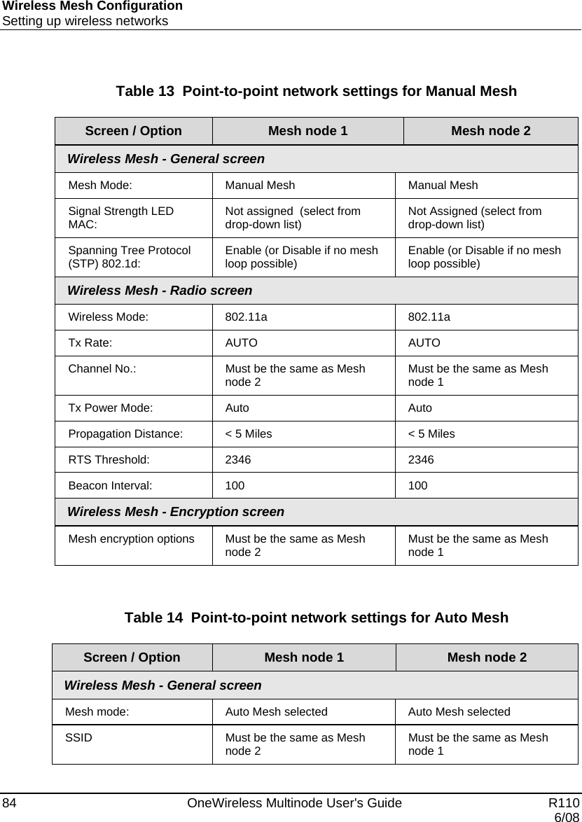 Wireless Mesh Configuration Setting up wireless networks 84    OneWireless Multinode User&apos;s Guide   R110   6/08  Table 13  Point-to-point network settings for Manual Mesh   Screen / Option  Mesh node 1  Mesh node 2 Wireless Mesh - General screen Mesh Mode:  Manual Mesh  Manual Mesh Signal Strength LED MAC:  Not assigned  (select from drop-down list)  Not Assigned (select from drop-down list) Spanning Tree Protocol (STP) 802.1d:  Enable (or Disable if no mesh loop possible)  Enable (or Disable if no mesh loop possible) Wireless Mesh - Radio screen Wireless Mode:  802.11a  802.11a Tx Rate:  AUTO  AUTO Channel No.:  Must be the same as Mesh node 2  Must be the same as Mesh node 1 Tx Power Mode:  Auto  Auto Propagation Distance:  &lt; 5 Miles  &lt; 5 Miles RTS Threshold:  2346  2346 Beacon Interval:  100  100 Wireless Mesh - Encryption screen Mesh encryption options  Must be the same as Mesh node 2  Must be the same as Mesh node 1     Table 14  Point-to-point network settings for Auto Mesh  Screen / Option  Mesh node 1  Mesh node 2 Wireless Mesh - General screen Mesh mode:  Auto Mesh selected  Auto Mesh selected SSID  Must be the same as Mesh node 2  Must be the same as Mesh node 1 