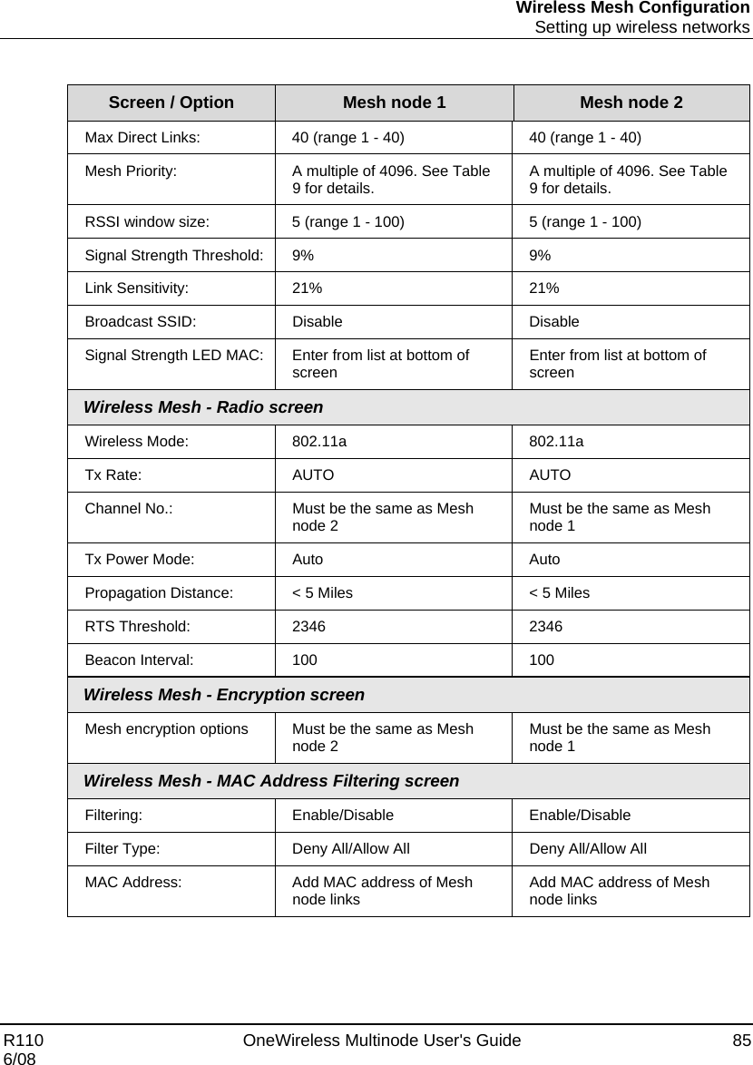 Wireless Mesh Configuration  Setting up wireless networks R110    OneWireless Multinode User&apos;s Guide  85 6/08  Screen / Option  Mesh node 1  Mesh node 2 Max Direct Links:  40 (range 1 - 40)  40 (range 1 - 40) Mesh Priority:  A multiple of 4096. See Table 9 for details.    A multiple of 4096. See Table 9 for details. RSSI window size:  5 (range 1 - 100)  5 (range 1 - 100) Signal Strength Threshold:  9%  9% Link Sensitivity:  21%  21% Broadcast SSID:  Disable  Disable Signal Strength LED MAC:  Enter from list at bottom of screen  Enter from list at bottom of screen Wireless Mesh - Radio screen Wireless Mode:  802.11a  802.11a Tx Rate:  AUTO  AUTO Channel No.:  Must be the same as Mesh node 2  Must be the same as Mesh node 1 Tx Power Mode:  Auto  Auto Propagation Distance:  &lt; 5 Miles  &lt; 5 Miles RTS Threshold:  2346  2346 Beacon Interval:  100  100 Wireless Mesh - Encryption screen Mesh encryption options  Must be the same as Mesh node 2  Must be the same as Mesh node 1 Wireless Mesh - MAC Address Filtering screen Filtering: Enable/Disable Enable/Disable Filter Type:  Deny All/Allow All  Deny All/Allow All MAC Address:  Add MAC address of Mesh node links  Add MAC address of Mesh node links  