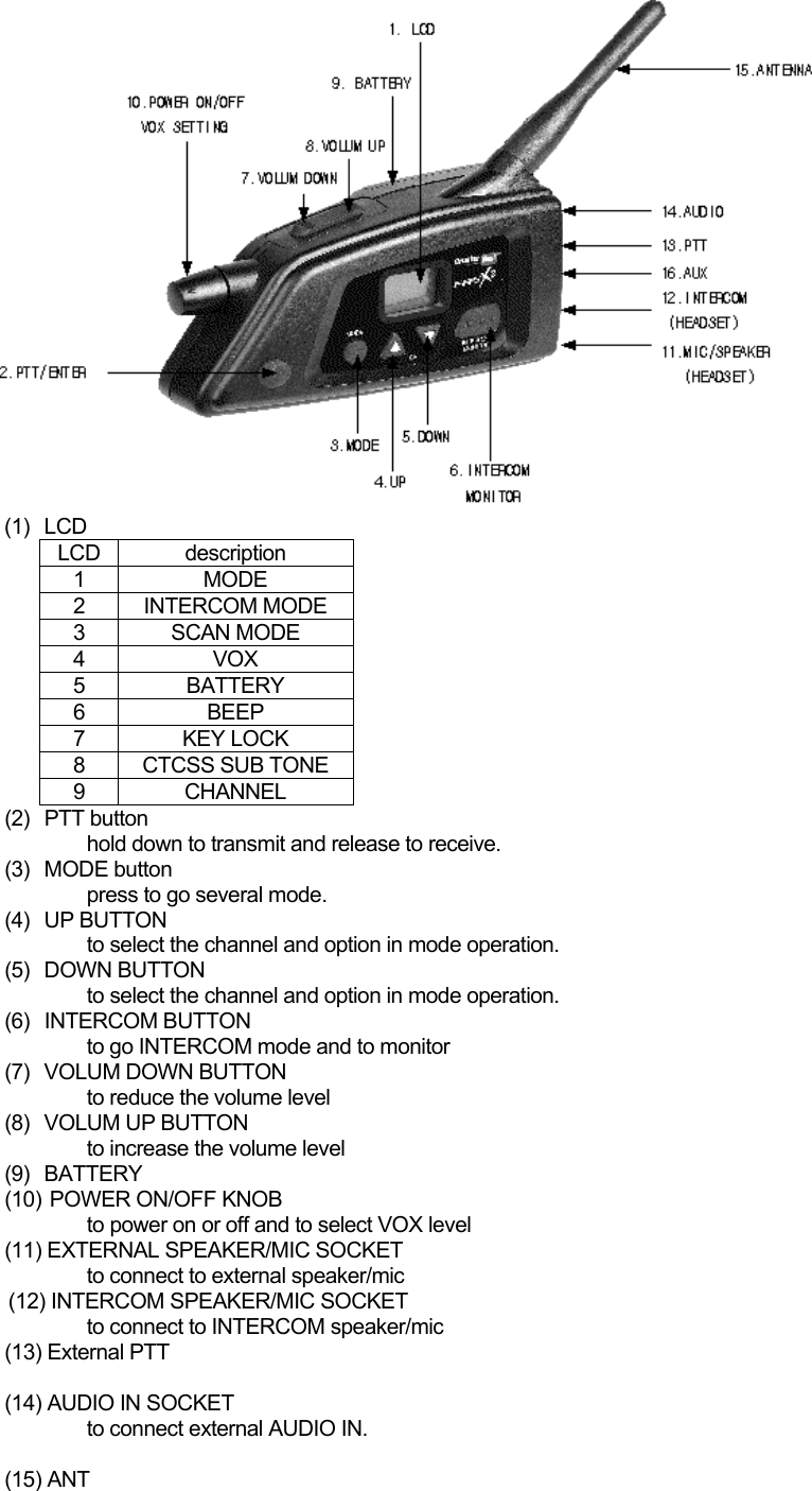  (1) LCD LCD description 1 MODE  2 INTERCOM MODE 3 SCAN MODE 4 VOX 5 BATTERY  6 BEEP  7  KEY LOCK  8  CTCSS SUB TONE  9 CHANNEL (2) PTT button hold down to transmit and release to receive.  (3) MODE button press to go several mode.  (4) UP BUTTON to select the channel and option in mode operation.  (5) DOWN BUTTON to select the channel and option in mode operation.  (6) INTERCOM BUTTON to go INTERCOM mode and to monitor  (7) VOLUM DOWN BUTTON to reduce the volume level  (8) VOLUM UP BUTTON to increase the volume level (9) BATTERY (10)  POWER ON/OFF KNOB to power on or off and to select VOX level (11) EXTERNAL SPEAKER/MIC SOCKET to connect to external speaker/mic (12) INTERCOM SPEAKER/MIC SOCKET to connect to INTERCOM speaker/mic (13) External PTT  (14) AUDIO IN SOCKET to connect external AUDIO IN.  (15) ANT  