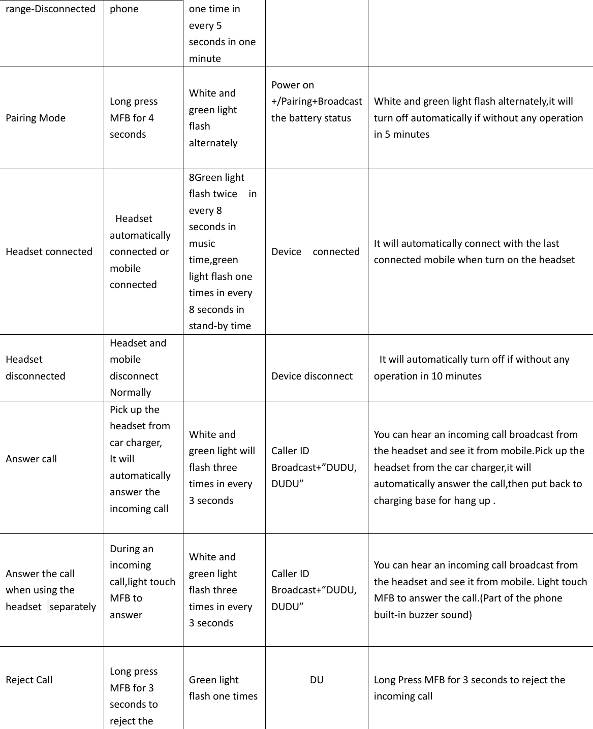 range-Disconnected phone one time in every 5 seconds in one minute Pairing Mode Long press MFB for 4 seconds White and green light flash alternately Power on +/Pairing+Broadcast the battery status   White and green light flash alternately,it will turn off automatically if without any operation in 5 minutes Headset connected     Headset automatically connected or mobile connected 8Green light flash twice    in every 8 seconds in music time,green light flash one times in every 8 seconds in stand-by time Device    connected It will automatically connect with the last connected mobile when turn on the headset Headset disconnected Headset and mobile disconnect Normally                   Device disconnect   It will automatically turn off if without any operation in 10 minutes Answer call  Pick up the headset from car charger, It will automatically answer the incoming call    White and green light will flash three times in every 3 seconds Caller ID Broadcast+&rdquo;DUDU,DUDU&rdquo; You can hear an incoming call broadcast from the headset and see it from mobile.Pick up the headset from the car charger,it will automatically answer the call,then put back to charging base for hang up . Answer the call when using the headset   separately During an incoming call,light touch MFB to answer  White and green light flash three times in every 3 seconds Caller ID Broadcast+&rdquo;DUDU,DUDU&rdquo; You can hear an incoming call broadcast from the headset and see it from mobile. Light touch MFB to answer the call.(Part of the phone built-in buzzer sound) Reject Call   Long press MFB for 3 seconds to reject the Green light flash one times DU  Long Press MFB for 3 seconds to reject the incoming call 