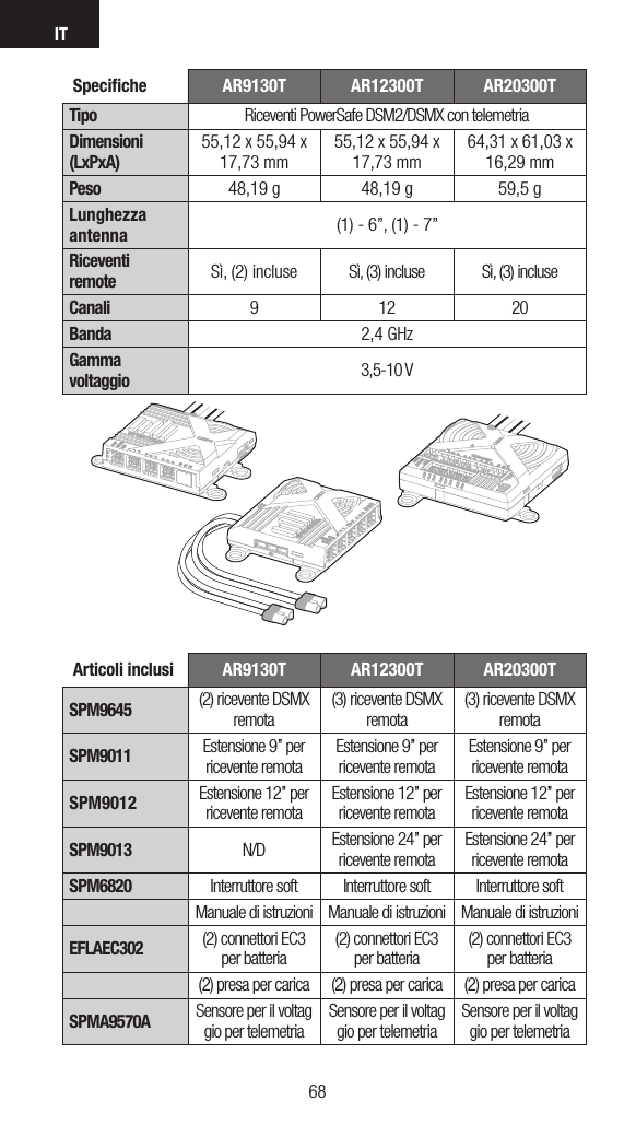 IT6968Speciﬁche AR9130T AR12300T AR20300TTipo Riceventi PowerSafe DSM2/DSMX con telemetriaDimensioni (LxPxA)55,12 x 55,94 x 17,73 mm55,12 x 55,94 x 17,73 mm 64,31 x 61,03 x 16,29 mmPeso 48,19 g 48,19 g 59,5 gLunghezzaantenna (1) - 6”, (1) - 7”Riceventi remote Sì, (2) incluse Sì, (3) incluse Sì, (3) incluseCanali 912 20Banda 2,4 GHzGamma voltaggio 3,5-10 VArticoli inclusi AR9130T AR12300T AR20300TSPM9645 (2) ricevente DSMX remota(3) ricevente DSMX remota(3) ricevente DSMX remotaSPM9011 Estensione 9’’ per ricevente remotaEstensione 9’’ per ricevente remotaEstensione 9’’ per ricevente remotaSPM9012 Estensione 12’’ per ricevente remotaEstensione 12’’ per ricevente remotaEstensione 12’’ per ricevente remotaSPM9013 N/D Estensione 24’’ per ricevente remotaEstensione 24’’ per ricevente remotaSPM6820 Interruttore soft Interruttore soft Interruttore softManuale di istruzioni Manuale di istruzioni Manuale di istruzioniEFLAEC302 (2) connettori EC3 per batteria(2) connettori EC3 per batteria(2) connettori EC3 per batteria(2) presa per carica (2) presa per carica (2) presa per caricaSPMA9570A Sensore per il voltag gio per telemetriaSensore per il voltag gio per telemetriaSensore per il voltag gio per telemetria