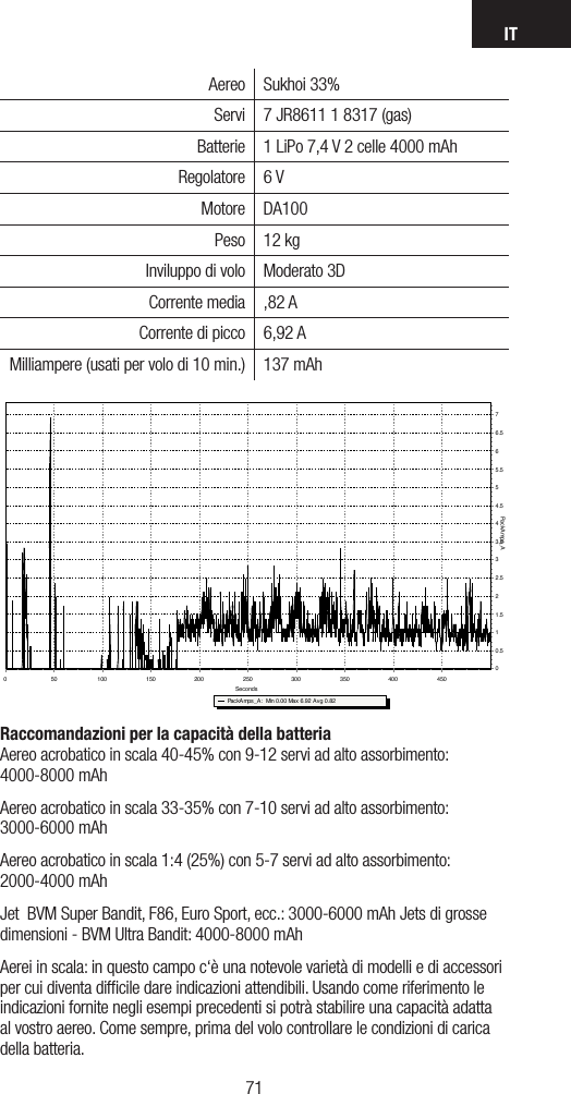 IT7170Aereo Sukhoi 33%Servi 7 JR8611 1 8317 (gas)Batterie 1 LiPo 7,4 V 2 celle 4000 mAhRegolatore 6 VMotore DA100Peso 12 kgInviluppo di volo Moderato 3DCorrente media ,82 A Corrente di picco 6,92 AMilliampere (usati per volo di 10 min.) 137 mAhFile: sukhio   Session:All SessionsPackAmps_A:  Min 0.00 Max 6.92 Avg 0.82Seconds450400350300250200150100500PackAmps_A76.565.554.543.532.521.510.50Raccomandazioni per la capacità della batteria Aereo acrobatico in scala 40-45% con 9-12 servi ad alto assorbimento:  4000-8000 mAh Aereo acrobatico in scala 33-35% con 7-10 servi ad alto assorbimento:  3000-6000 mAh Aereo acrobatico in scala 1:4 (25%) con 5-7 servi ad alto assorbimento:  2000-4000 mAh Jet  BVM Super Bandit, F86, Euro Sport, ecc.: 3000-6000 mAh Jets di grosse dimensioni - BVM Ultra Bandit: 4000-8000 mAhAerei in scala: in questo campo c‘è una notevole varietà di modelli e di accessori per cui diventa difﬁcile dare indicazioni attendibili. Usando come riferimento le indicazioni fornite negli esempi precedenti si potrà stabilire una capacità adatta al vostro aereo. Come sempre, prima del volo controllare le condizioni di carica della batteria.