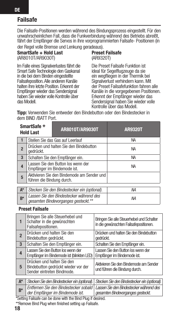 DE18FailsafeDie Failsafe-Positionen werden während des Bindungsprozess eingestellt. Für den unwahrscheinlichen Fall, dass die Funkverbindung während des Betriebs abreißt, fährt der Empfänger die Servos in ihre vorprogrammierten Failsafe- Positionen (in der Regel volle Bremse und Lenkung geradeaus).SmartSafe + Hold Last(AR8010T/AR9030T)Im Falle eines Signalverlustes fährt die Smart Safe Technologie den Gaskanal in die bei dem Binden eingestellte Failsafeposition. Alle anderen Kanäle halten ihre letzte Position. Erkennt der Empfänger wieder das Sendersignal haben Sie wieder volle Kontrolle über das Modell.   Preset Failsafe(AR9320T)Die Preset Failsafe Funktion ist ideal für Segelﬂugzeuge da sie ein wegﬂiegen in der Thermik bei Signalverlust verhindern kann. Mit der Preset Failsafefunktion fahren alle Kanäle in die vorgegebenen Positionen. Erkennt der Empfänger wieder das Sendersignal haben Sie wieder volle Kontrolle über das Modell.SmartSafe + Hold Last AR8010T/AR9030T AR9320T1Stellen Sie das Gas auf Leerlauf NA2Drücken und halten Sie den Bindebutton gedrückt. NA3Schalten Sie den Empfänger ein. NA4Lassen Sie den Button los wenn der Empfänger im Bindemode ist. NA5Aktivieren Sie den Bindemode am Sender und führen die Bindung durch.A* Stecken Sie den Bindestecker ein (optional). NAB* Lassen Sie den Bindestecker während des gesamten Bindevorganges gesteckt.** NATipp: Verwenden Sie entweder den Bindebutton oder den Bindestecker in dem BIND /BATT Port.Preset Failsafe1Bringen Sie alle Steuerhebel und Schalter in die gewünschten Failsafepositionen.Bringen Sie alle Steuerhebel und Schalter in die gewünschten Failsafepositionen.2Drücken und halten Sie den Bindebutton gedrückt. Drücken und halten Sie den Bindebutton gedrückt.3Schalten Sie den Empfänger ein. Schalten Sie den Empfänger ein.4Lassen Sie den Button los wenn der Empfänger im Bindemode ist (blinkten LED) Lassen Sie den Button los wenn der Empfänger im Bindemode ist.5Drücken und halten Sie den Bindebutton gedrückt wieder vor der Sender eintreten Bindmode.Aktivieren Sie den Bindemode am Sender und führen die Bindung durch.A* Stecken Sie den Bindestecker ein (optional). Stecken Sie den Bindestecker ein (optional).B* Entfernen Sie den Bindestecker sobald der Empfänger im Bindemode ist.Lassen Sie den Bindestecker während des gesamten Bindevorganges gesteckt.*Setting Failsafe can be done with the Bind Plug if desired.**Remove Bind Plug when ﬁnished setting up Failsafe.