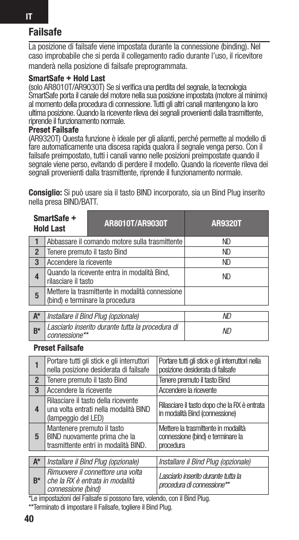 IT40FailsafeLa posizione di failsafe viene impostata durante la connessione (binding). Nel caso improbabile che si perda il collegamento radio durante l’uso, il ricevitore manderà nella posizione di failsafe preprogrammata. SmartSafe + Hold Last(solo AR8010T/AR9030T) Se si veriﬁca una perdita del segnale, la tecnologia SmartSafe porta il canale del motore nella sua posizione impostata (motore al minimo) al momento della procedura di connessione. Tutti gli altri canali mantengono la loro ultima posizione. Quando la ricevente rileva dei segnali provenienti dalla trasmittente, riprende il funzionamento normale. Preset Failsafe(AR9320T) Questa funzione è ideale per gli alianti, perché permette al modello di fare automaticamente una discesa rapida qualora il segnale venga perso. Con il failsafe preimpostato, tutti i canali vanno nelle posizioni preimpostate quando il segnale viene perso, evitando di perdere il modello. Quando la ricevente rileva dei segnali provenienti dalla trasmittente, riprende il funzionamento normale.SmartSafe + Hold Last AR8010T/AR9030T AR9320T1Abbassare il comando motore sulla trasmittente ND2Tenere premuto il tasto Bind ND3Accendere la ricevente ND4Quando la ricevente entra in modalità Bind, rilasciare il tasto ND5Mettere la trasmittente in modalità connessione (bind) e terminare la proceduraA* Installare il Bind Plug (opzionale) NDB* Lasciarlo inserito durante tutta la procedura di connessione** NDPreset Failsafe1Portare tutti gli stick e gli interruttori nella posizione desiderata di failsafe Portare tutti gli stick e gli interruttori nella posizione desiderata di failsafe2Tenere premuto il tasto Bind Tenere premuto il tasto Bind3Accendere la ricevente Accendere la ricevente4Rilasciare il tasto della ricevente una volta entrati nella modalità BIND (lampeggio del LED)Rilasciare il tasto dopo che la RX è entrata in modalità Bind (connessione)5Mantenere premuto il tasto BIND nuovamente prima che la trasmittente entri in modalità BIND.Mettere la trasmittente in modalità connessione (bind) e terminare la proceduraA* Installare il Bind Plug (opzionale) Installare il Bind Plug (opzionale)B*Rimuovere il connettore una volta che la RX è entrata in modalità connessione (bind)Lasciarlo inserito durante tutta la procedura di connessione***Le impostazioni del Failsafe si possono fare, volendo, con il Bind Plug.**Terminato di impostare il Failsafe, togliere il Bind Plug.Consiglio: Si può usare sia il tasto BIND incorporato, sia un Bind Plug inserito nella presa BIND/BATT.