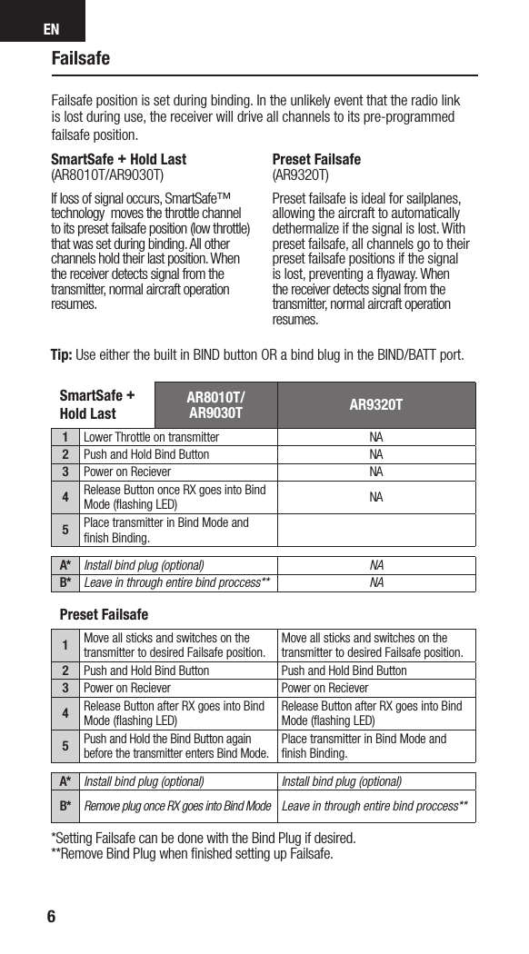 EN6FailsafeFailsafe position is set during binding. In the unlikely event that the radio link is lost during use, the receiver will drive all channels to its pre-programmed failsafe position. SmartSafe + Hold Last(AR8010T/AR9030T)If loss of signal occurs, SmartSafe™ technology  moves the throttle channel to its preset failsafe position (low throttle) that was set during binding. All other channels hold their last position. When the receiver detects signal from the transmitter, normal aircraft operation resumes.  Preset Failsafe(AR9320T)Preset failsafe is ideal for sailplanes, allowing the aircraft to automatically dethermalize if the signal is lost. With preset failsafe, all channels go to their preset failsafe positions if the signal is lost, preventing a ﬂyaway. When the receiver detects signal from the transmitter, normal aircraft operation resumes.SmartSafe + Hold Last AR8010T/AR9030T AR9320T1Lower Throttle on transmitter NA2Push and Hold Bind Button NA3Power on Reciever NA4Release Button once RX goes into Bind Mode (ﬂashing LED) NA5Place transmitter in Bind Mode and ﬁnish Binding.A* Install bind plug (optional) NAB* Leave in through entire bind proccess** NAPreset Failsafe1Move all sticks and switches on the transmitter to desired Failsafe position.Move all sticks and switches on the transmitter to desired Failsafe position.2Push and Hold Bind Button Push and Hold Bind Button3Power on Reciever Power on Reciever4Release Button after RX goes into Bind Mode (ﬂashing LED)Release Button after RX goes into Bind Mode (ﬂashing LED)5Push and Hold the Bind Button again before the transmitter enters Bind Mode.Place transmitter in Bind Mode and ﬁnish Binding.A* Install bind plug (optional) Install bind plug (optional)B* Remove plug once RX goes into Bind Mode Leave in through entire bind proccess***Setting Failsafe can be done with the Bind Plug if desired.**Remove Bind Plug when ﬁnished setting up Failsafe.Tip: Use either the built in BIND button OR a bind blug in the BIND/BATT port.