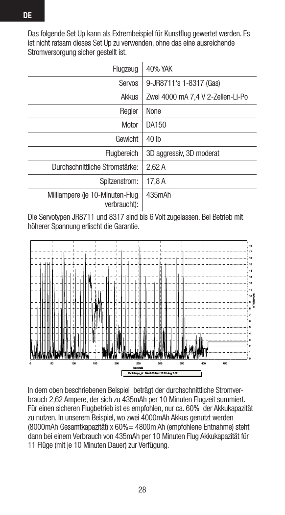 DE2928Das folgende Set Up kann als Extrembeispiel für Kunstﬂug gewertet werden. Es ist nicht ratsam dieses Set Up zu verwenden, ohne das eine ausreichende  Stromversorgung sicher gestellt ist.  Flugzeug 40% YAKServos 9-JR8711‘s 1-8317 (Gas)Akkus Zwei 4000mA 7,4V 2-Zellen-Li-PoRegler NoneMotor DA150Gewicht 40 lbFlugbereich 3D aggressiv, 3D moderatDurchschnittliche Stromstärke: 2,62 A Spitzenstrom: 17,8 AMilliampere (je 10-Minuten-Flug verbraucht):435mAhDie Servotypen JR8711 und 8317 sind bis 6 Volt zugelassen. Bei Betrieb mit höherer Spannung erlischt die Garantie.File: JasonNoll.FDR   Session:All SessionsSeconds35030025020015010050PackAmps_A1817161514131211109876543210PackAmps_A :  Min 0.00 Max 17.80 Avg 2.624504000In dem oben beschriebenen Beispiel  beträgt der durchschnittliche Stromver-brauch 2,62 Ampere, der sich zu 435mAh per 10 Minuten Flugzeit summiert. Für einen sicheren Flugbetrieb ist es empfohlen, nur ca. 60%  der Akkukapazität zu nutzen. In unserem Beispiel, wo zwei 4000mAh Akkus genutzt werden (8000mAh Gesamtkapazität) x 60%= 4800m Ah (empfohlene Entnahme) steht dann bei einem Verbrauch von 435mAh per 10 Minuten Flug Akkukapazität für 11 Flüge (mit je 10 Minuten Dauer) zur Verfügung.