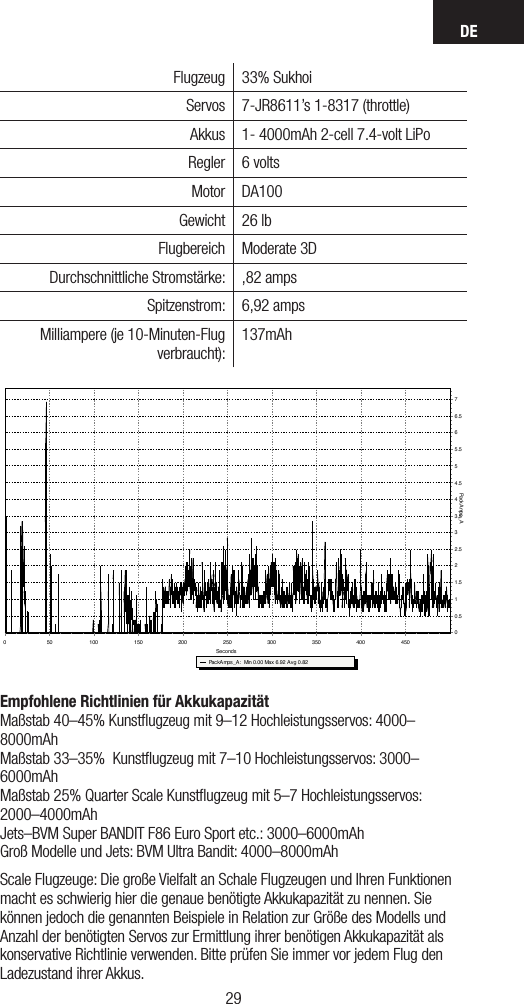 DE2928Flugzeug 33% SukhoiServos 7-JR8611’s 1-8317 (throttle)Akkus 1- 4000mAh 2-cell 7.4-volt LiPoRegler 6 voltsMotor DA100Gewicht 26 lbFlugbereich Moderate 3DDurchschnittliche Stromstärke: ,82 amps Spitzenstrom: 6,92 ampsMilliampere (je 10-Minuten-Flug verbraucht):137mAhFile: sukhio   Session:All SessionsPackAmps_A:  Min 0.00 Max 6.92 Avg 0.82Seconds450400350300250200150100500PackAmps_A76.565.554.543.532.521.510.50Empfohlene Richtlinien für Akkukapazität Maßstab 40–45% Kunstﬂugzeug mit 9–12 Hochleistungsservos: 4000–8000mAhMaßstab 33–35%  Kunstﬂugzeug mit 7–10 Hochleistungsservos: 3000–6000mAhMaßstab 25% Quarter Scale Kunstﬂugzeug mit 5–7 Hochleistungsservos: 2000–4000mAhJets–BVM Super BANDIT F86 Euro Sport etc.: 3000–6000mAhGroß Modelle und Jets: BVM Ultra Bandit: 4000–8000mAhScale Flugzeuge: Die große Vielfalt an Schale Flugzeugen und Ihren Funktionen macht es schwierig hier die genaue benötigte Akkukapazität zu nennen. Sie können jedoch die genannten Beispiele in Relation zur Größe des Modells und Anzahl der benötigten Servos zur Ermittlung ihrer benötigen Akkukapazität als konservative Richtlinie verwenden. Bitte prüfen Sie immer vor jedem Flug den Ladezustand ihrer Akkus.