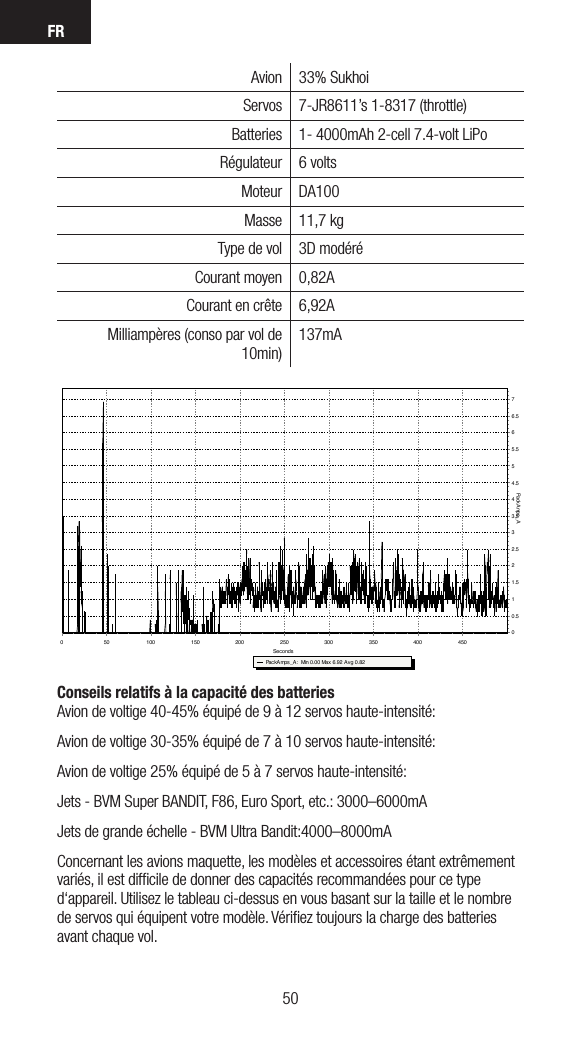 FR5150Avion 33% SukhoiServos 7-JR8611’s 1-8317 (throttle)Batteries 1- 4000mAh 2-cell 7.4-volt LiPoRégulateur 6 voltsMoteur DA100Masse 11,7 kgType de vol 3D modéréCourant moyen 0,82ACourant en crête 6,92AMilliampères (conso par vol de 10min)137mAFile: sukhio   Session:All SessionsPackAmps_A:  Min 0.00 Max 6.92 Avg 0.82Seconds450400350300250200150100500PackAmps_A76.565.554.543.532.521.510.50Conseils relatifs à la capacité des batteries Avion de voltige 40-45% équipé de 9 à 12 servos haute-intensité:Avion de voltige 30-35% équipé de 7 à 10 servos haute-intensité:Avion de voltige 25% équipé de 5 à 7 servos haute-intensité:Jets - BVM Super BANDIT, F86, Euro Sport, etc.: 3000–6000mAJets de grande échelle - BVM Ultra Bandit:4000–8000mAConcernant les avions maquette, les modèles et accessoires étant extrêmement variés, il est difﬁcile de donner des capacités recommandées pour ce type d‘appareil. Utilisez le tableau ci-dessus en vous basant sur la taille et le nombre de servos qui équipent votre modèle. Vériﬁez toujours la charge des batteries avant chaque vol.