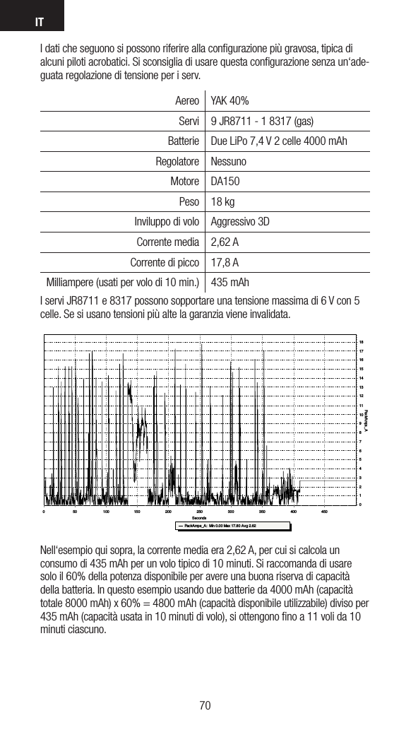 IT7170I dati che seguono si possono riferire alla conﬁgurazione più gravosa, tipica di alcuni piloti acrobatici. Si sconsiglia di usare questa conﬁgurazione senza un‘ade-guata regolazione di tensione per i serv.Aereo YAK 40%Servi 9 JR8711 - 1 8317 (gas)Batterie Due LiPo 7,4 V 2 celle 4000 mAhRegolatore NessunoMotore DA150Peso 18 kgInviluppo di volo Aggressivo 3DCorrente media 2,62 ACorrente di picco 17,8 AMilliampere (usati per volo di 10 min.) 435 mAhI servi JR8711 e 8317 possono sopportare una tensione massima di 6 V con 5 celle. Se si usano tensioni più alte la garanzia viene invalidata.File: JasonNoll.FDR   Session:All SessionsSeconds35030025020015010050PackAmps_A1817161514131211109876543210PackAmps_A :  Min 0.00 Max 17.80 Avg 2.624504000Nell‘esempio qui sopra, la corrente media era 2,62 A, per cui si calcola un consumo di 435 mAh per un volo tipico di 10 minuti. Si raccomanda di usare solo il 60% della potenza disponibile per avere una buona riserva di capacità della batteria. In questo esempio usando due batterie da 4000 mAh (capacità totale 8000 mAh) x 60% = 4800 mAh (capacità disponibile utilizzabile) diviso per 435 mAh (capacità usata in 10 minuti di volo), si ottengono ﬁno a 11 voli da 10 minuti ciascuno.