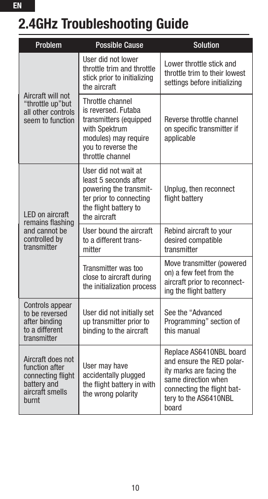EN102.4GHz Troubleshooting GuideProblem Possible Cause SolutionAircraft will not “throttle up”but all other controls seem to functionUser did not lower throttle trim and throttle stick prior to initializing the aircraftLower throttle stick and throttle trim to their lowest settings before initializing Throttle  channel is reversed. Futaba transmitters (equipped with Spektrum modules) may require you to reverse the throttle channelReverse throttle channel on speciﬁ c transmitter if applicableLED on aircraft remains ﬂ ashing and cannot be controlled by transmitterUser did not wait at least 5 seconds after powering the transmit-ter prior to connecting the ﬂ ight battery to the aircraftUnplug, then reconnect ﬂ ight batteryUser bound the aircraft to a different trans-mitterRebind aircraft to your desired compatible transmitterTransmitter was too close to aircraft during the initialization processMove transmitter (powered on) a few feet from the aircraft prior to reconnect-ing the ﬂ ight batteryControls appear to be reversed after binding to a different transmitterUser did not initially set up transmitter prior to binding to the aircraftSee the “Advanced Programming” section of this manualAircraft does not function after connecting ﬂ ight battery and aircraft smells burntUser may have accidentally plugged the ﬂ ight battery in with the wrong polarityReplace AS6410NBL board and ensure the RED polar-ity marks are facing the same direction when connecting the ﬂ ight bat-tery to the AS6410NBL board